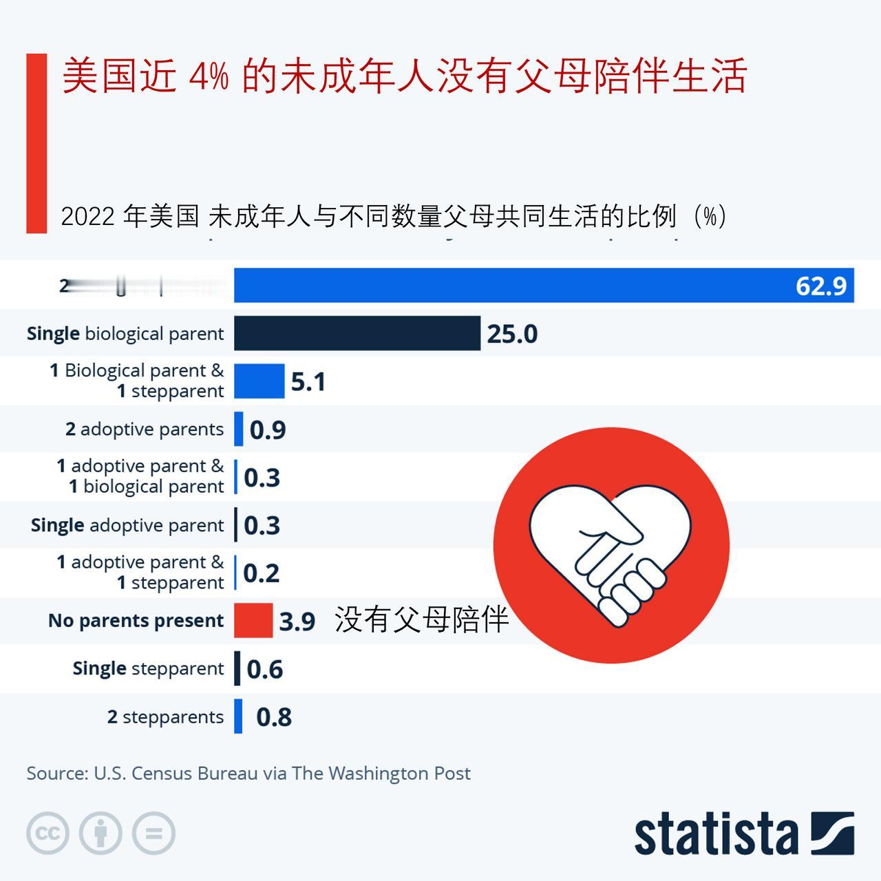 美国近 4% 的未成年人没有父母陪伴生活

在美国，未成年人（18 岁以下的孩子