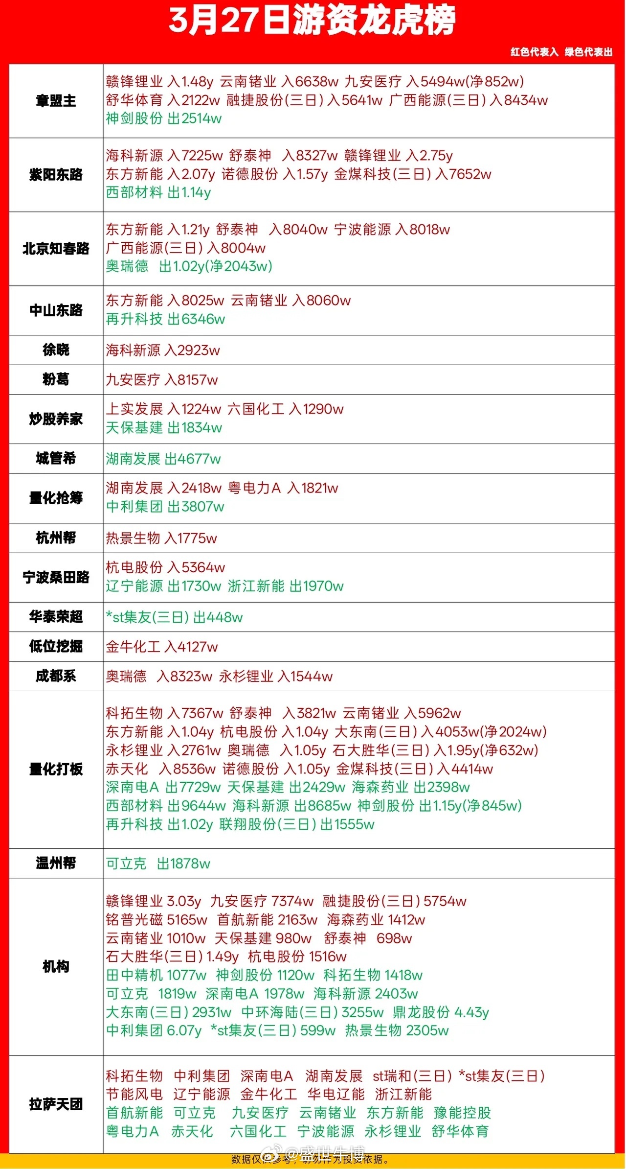 3月27日游资龙虎榜出炉！这些票被大佬们盯上了🔥刚刷完今天的龙虎榜，各路游资的