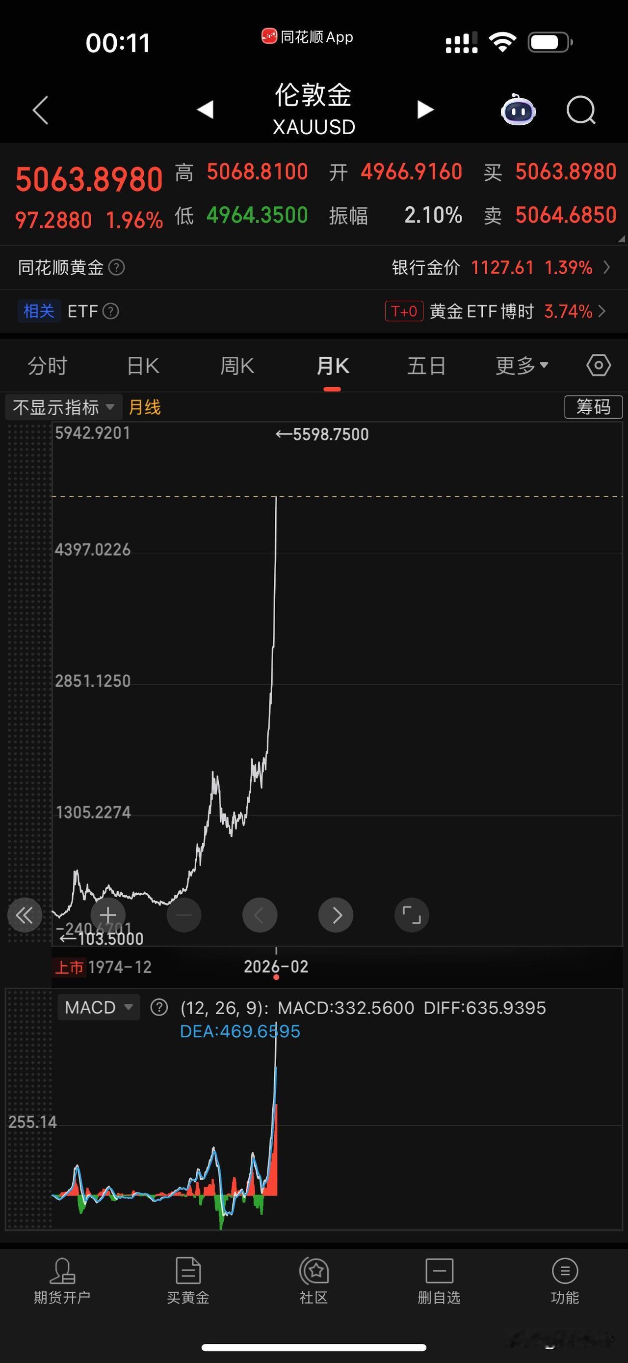 现在买黄金的人，你们自己看看这个走势图。到底是在赌博，还是在投资。既然你选择了赌