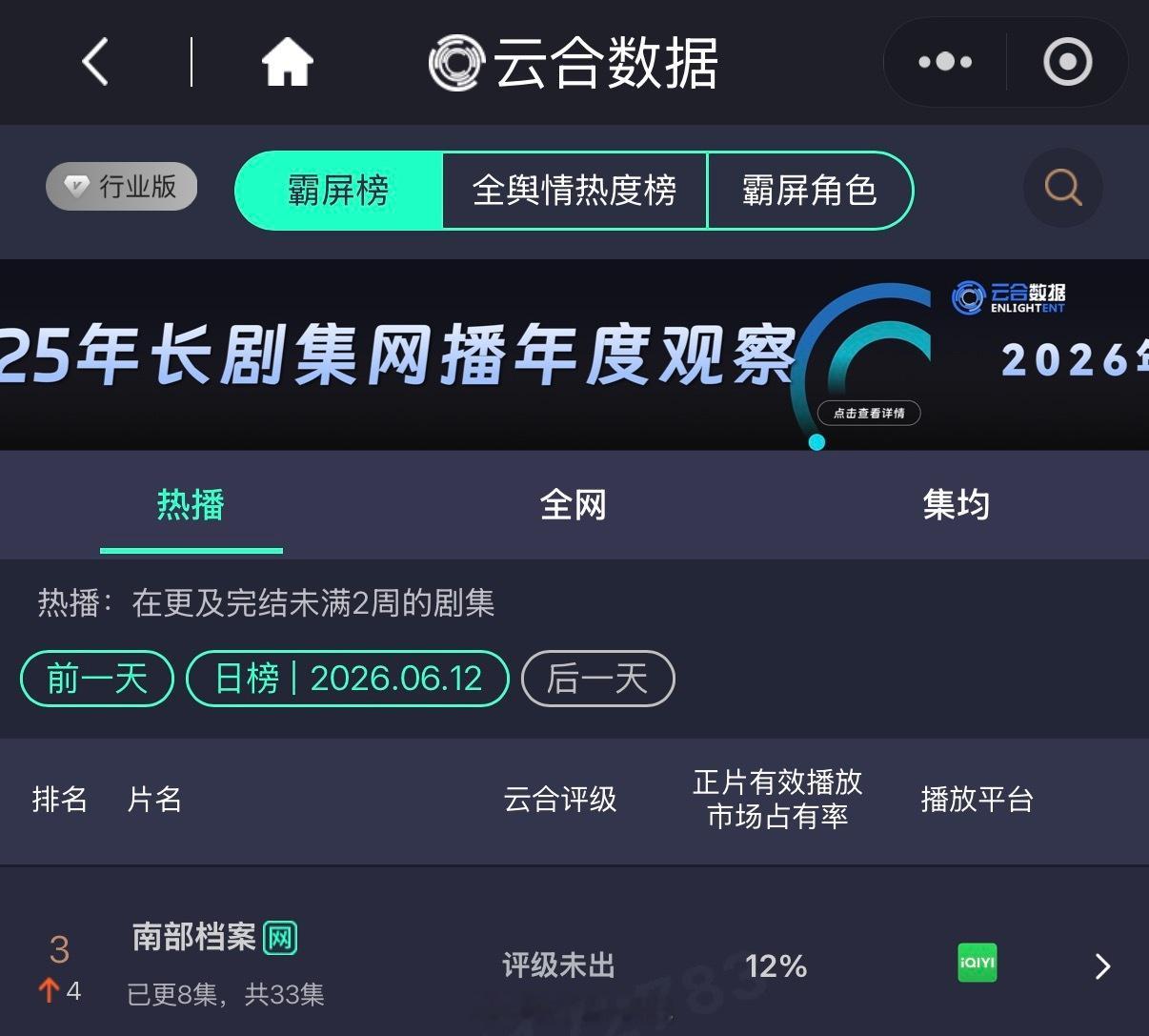 丁禹兮新剧南部档案云合次日占比12%，翻了好几倍呀！加油！丁禹兮 求求上天给我一