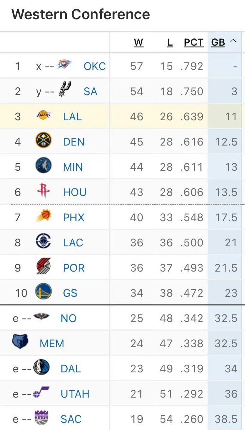 🏀 西部联盟战绩深度分析（截至当前数据）
✨ 第一梯队：争冠集团

• 雷霆（