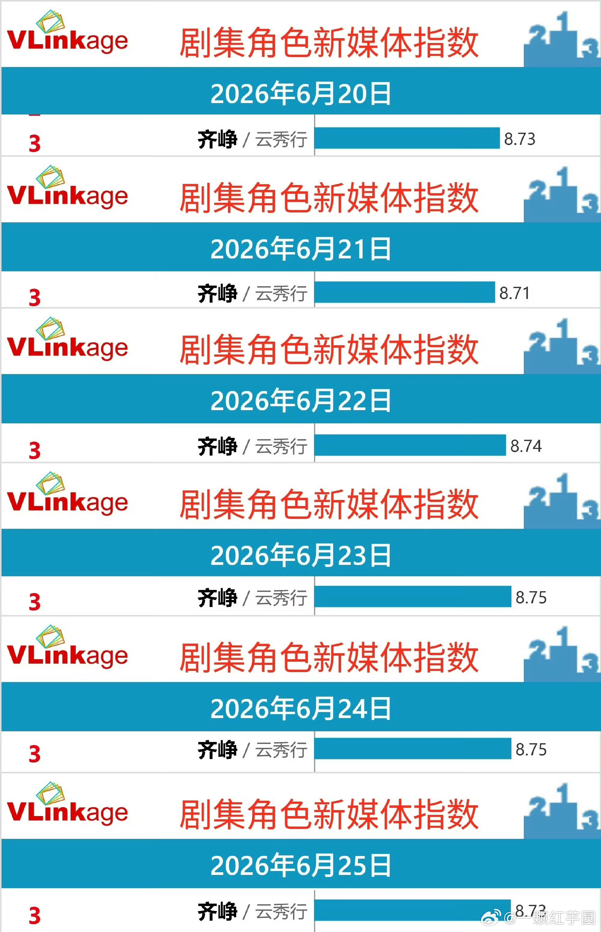 曾舜晞 齐峥一直稳居V榜第三，云秀行全剧第一！ 