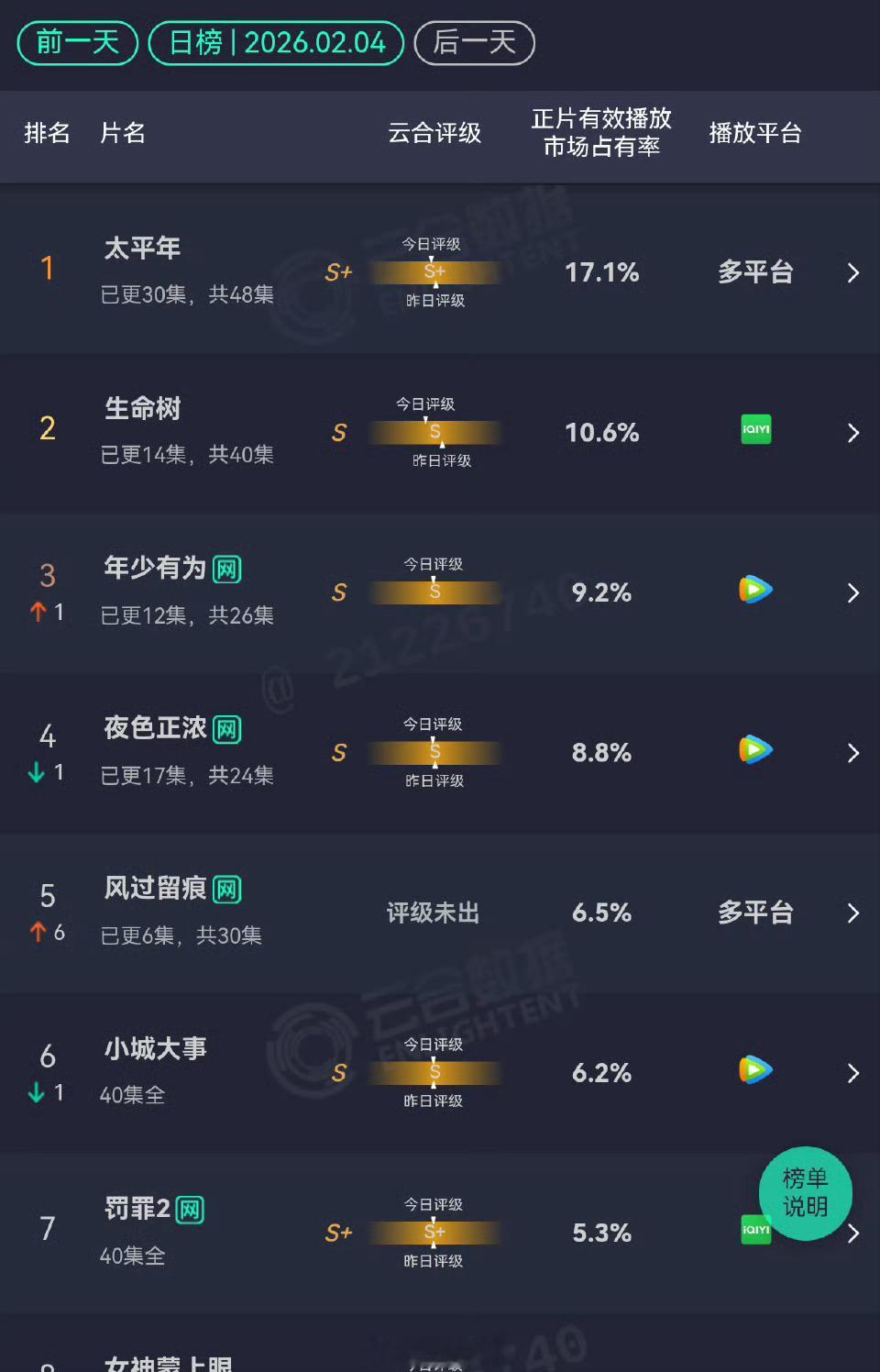 龚俊《风过留痕》次日云合6.5%，小成本没有丝毫待遇能播成这样真的很不错风过留痕