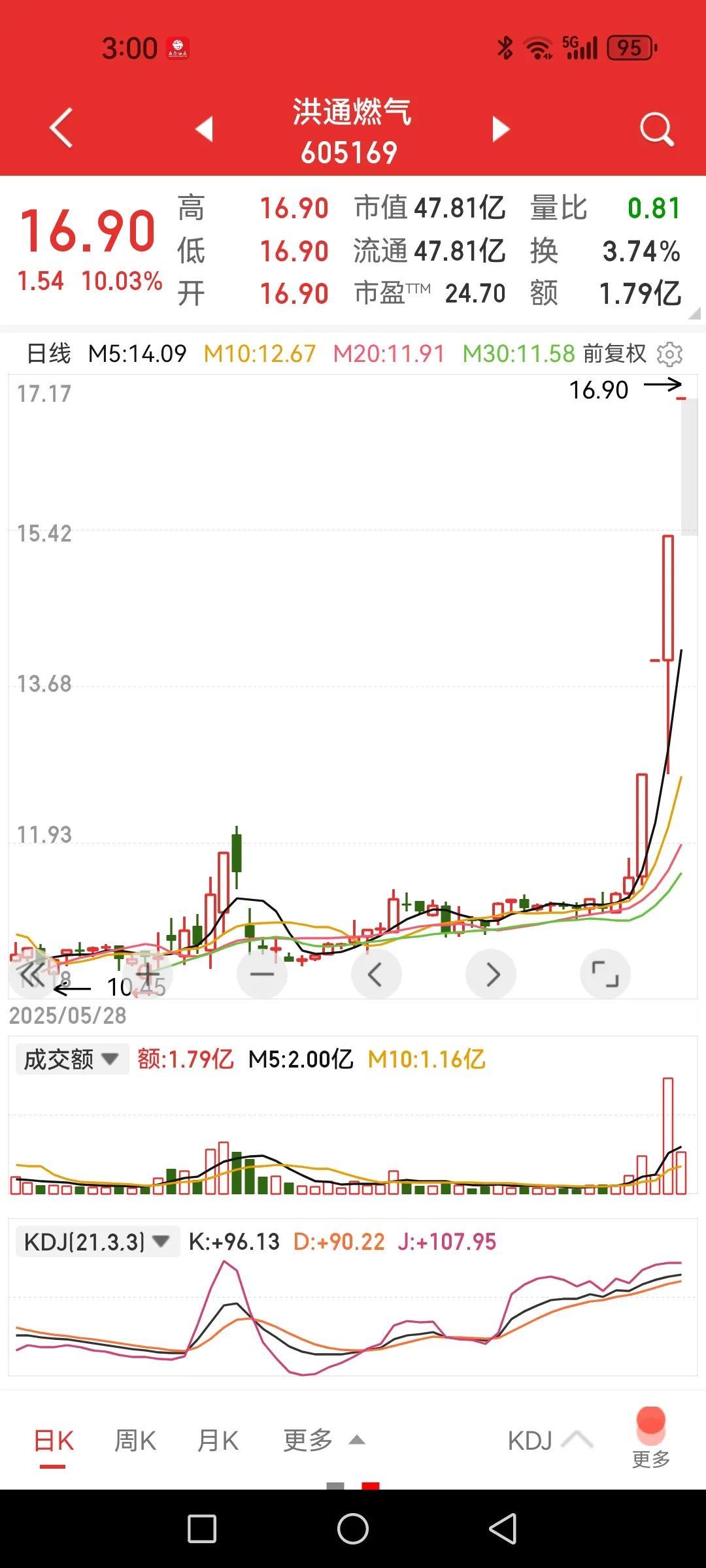 只要不是机构票，都涨得风生水起的。

洪通燃气，四个板，以前冬天炒燃气板块时没见