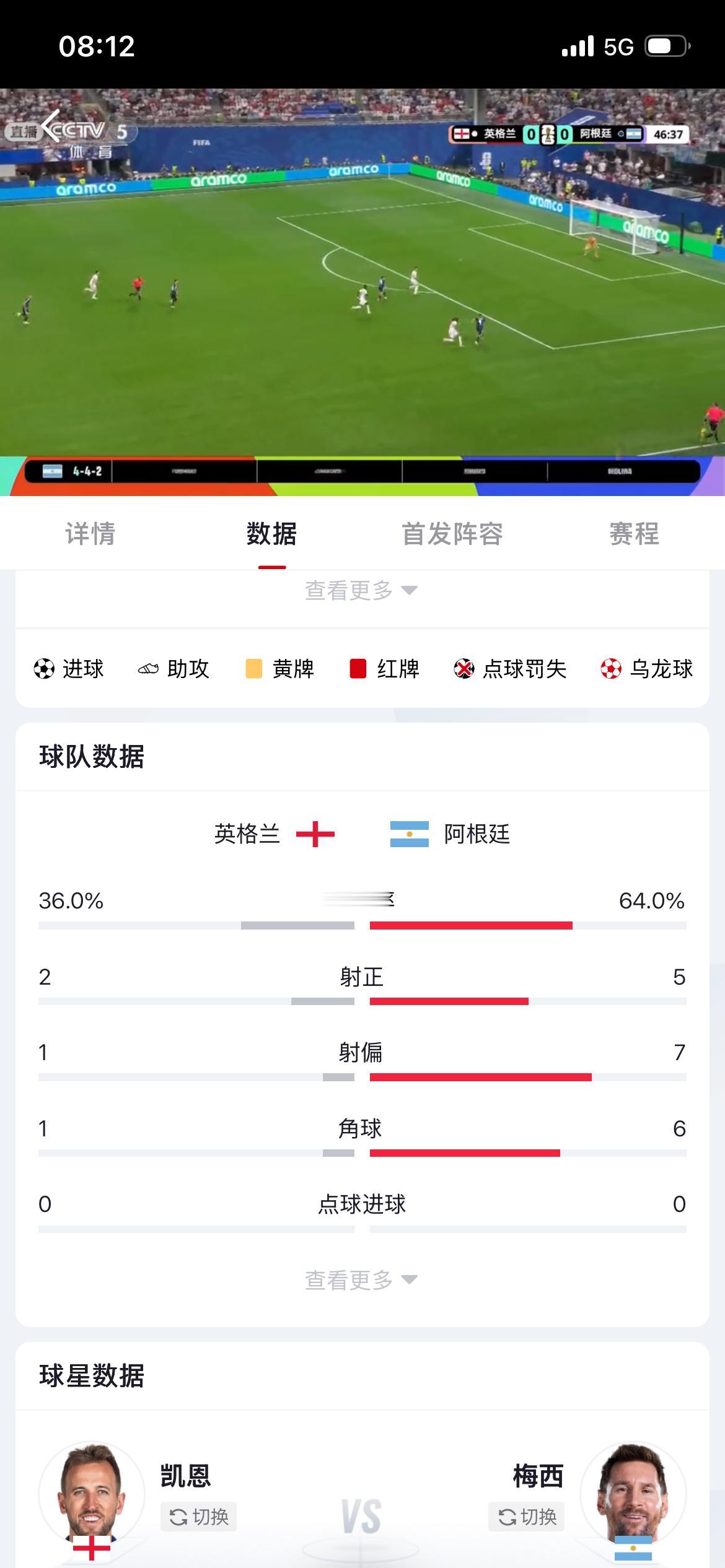 这个比赛数据，英格兰🏴󠁧󠁢󠁥󠁮󠁧󠁿输得不冤！