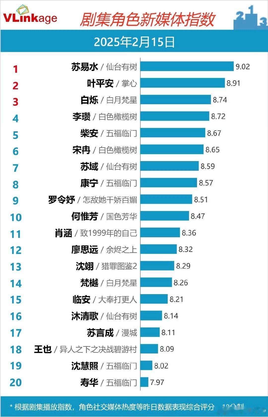 2月15日  剧集角色新媒体指数 Top 20：苏易水/仙台有树、叶平安/掌心、