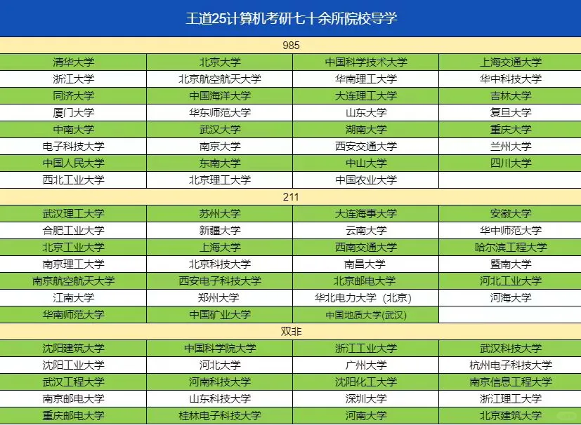 25计算机考研70+所院校导学来了！🎉🎉