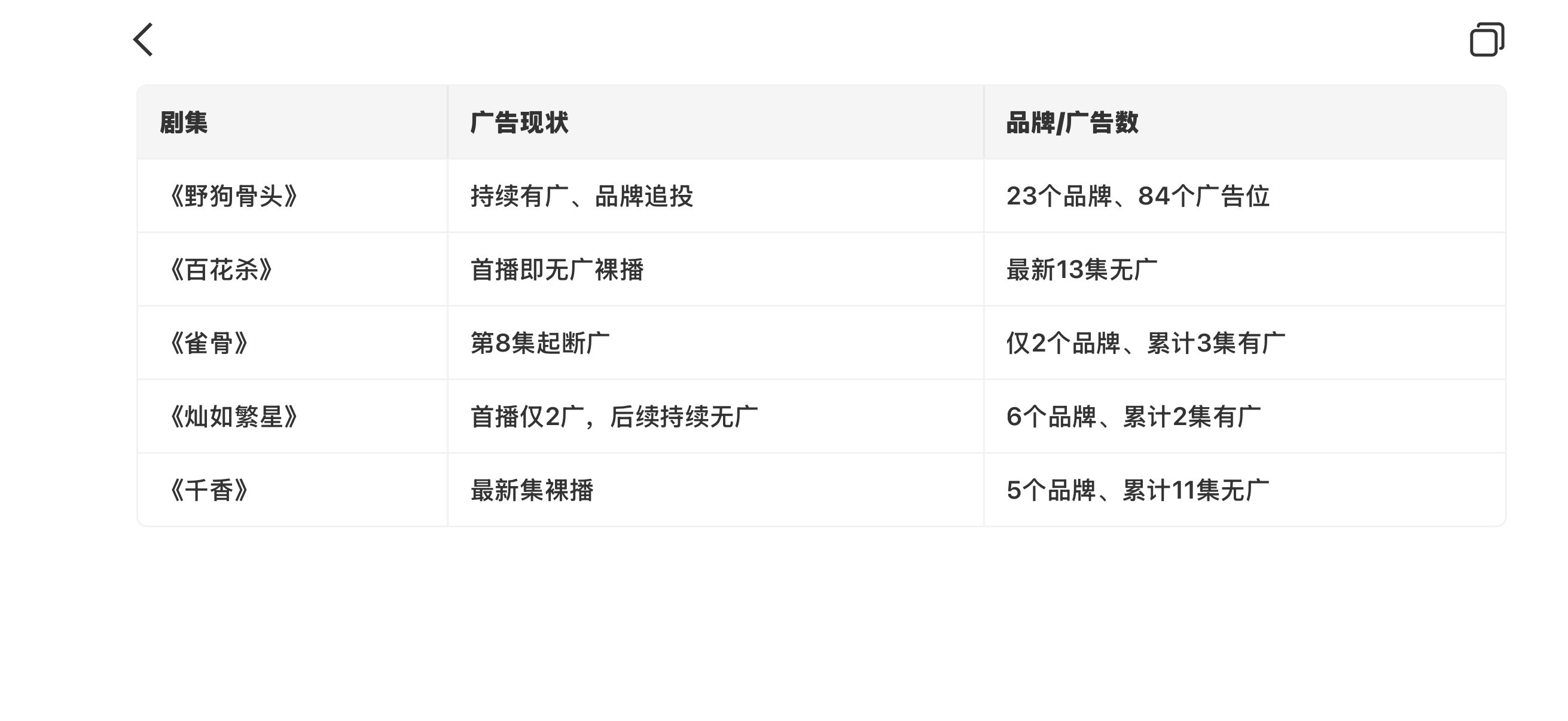 野狗骨头收视口碑双线走高野狗骨头全程未出现空窗期野狗骨头收视口碑双线走高 ，越看