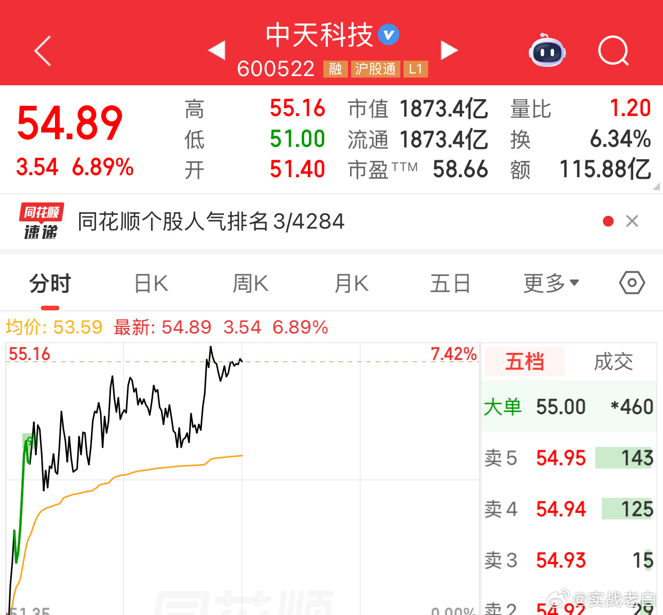 早上出佰维，下午把仓位换到这里来打野一下看看。本来动能背离向下，但是逆转向上了，