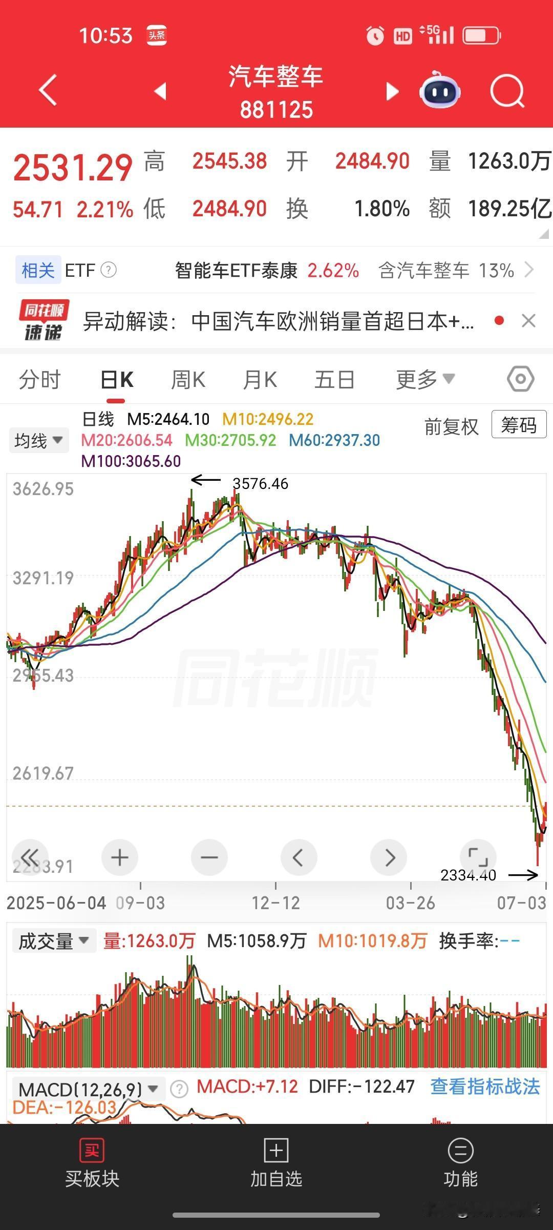 十几年老股民完整踩坑实录：从四分之一仓到越跌越满仓，最低点全盘割肉，反弹又想重仓