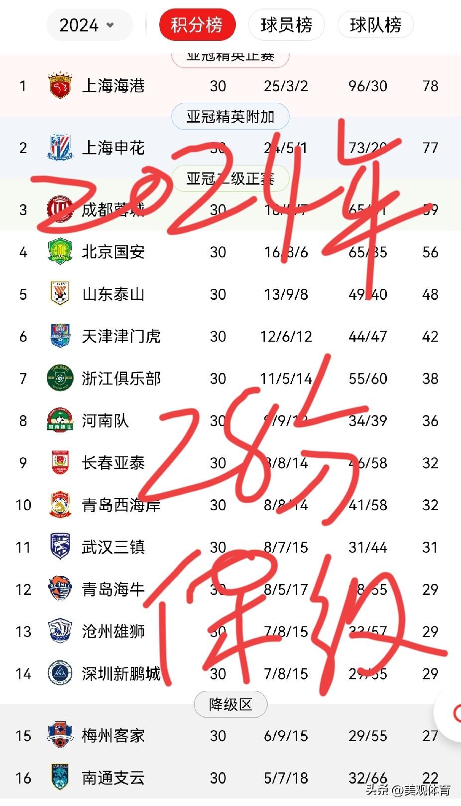 关于中超保级积分：
最近几年，中超保级今年中超联赛保级积分是30轮22～28分。