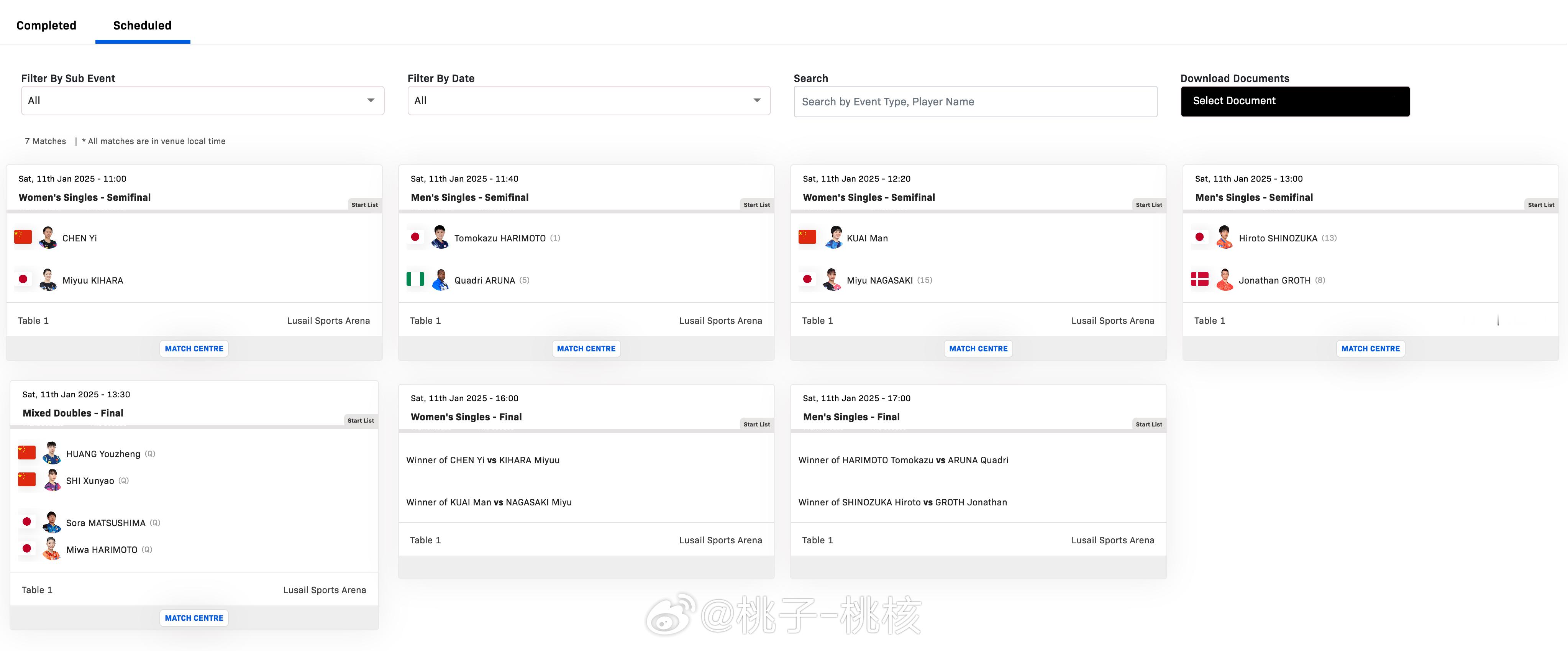 【球挑多哈站11日赛程】 WTT球星挑战赛多哈站2025  11日将进入最后一天
