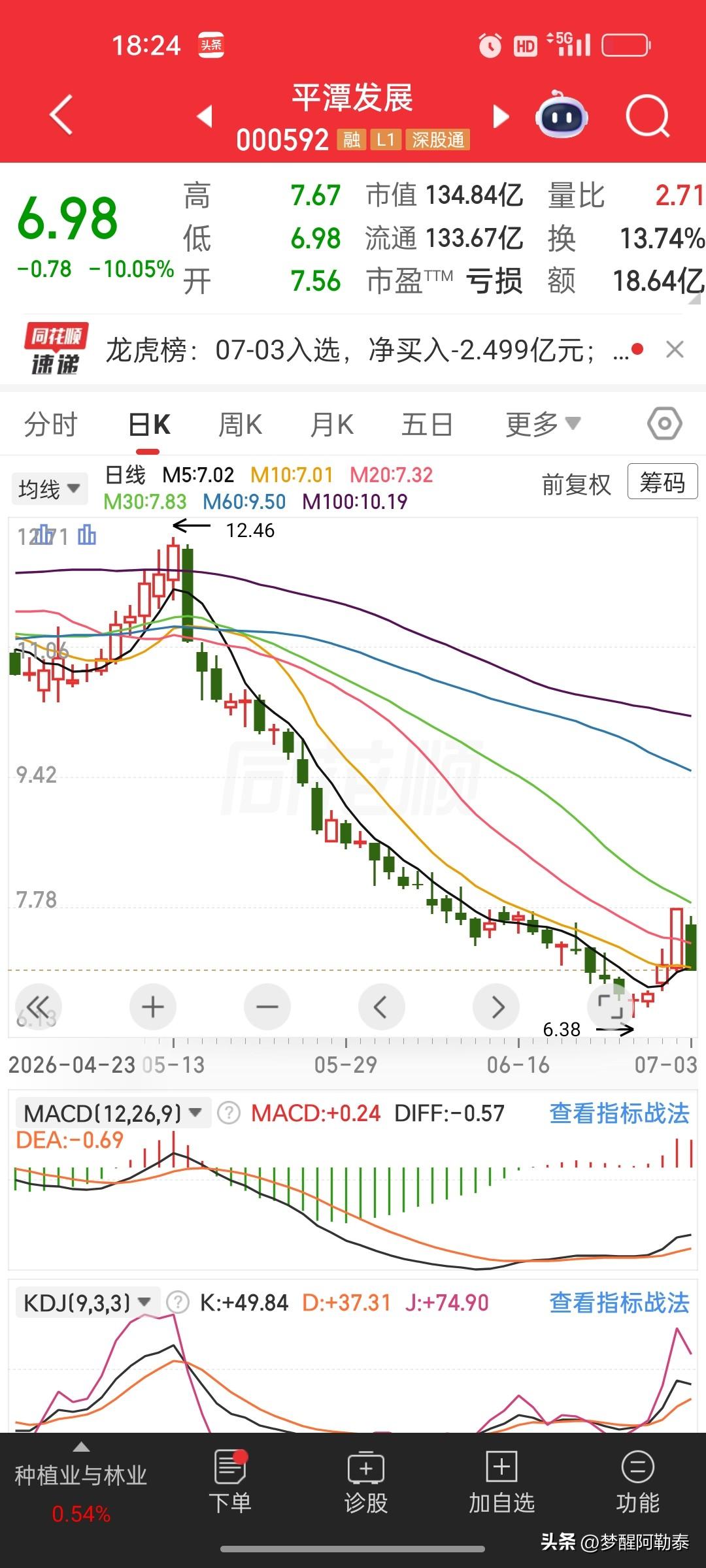 过山车式行情！前一日涨停，次日直接一字跌停，短线炒作如同坐海盗船
 
A股的极致