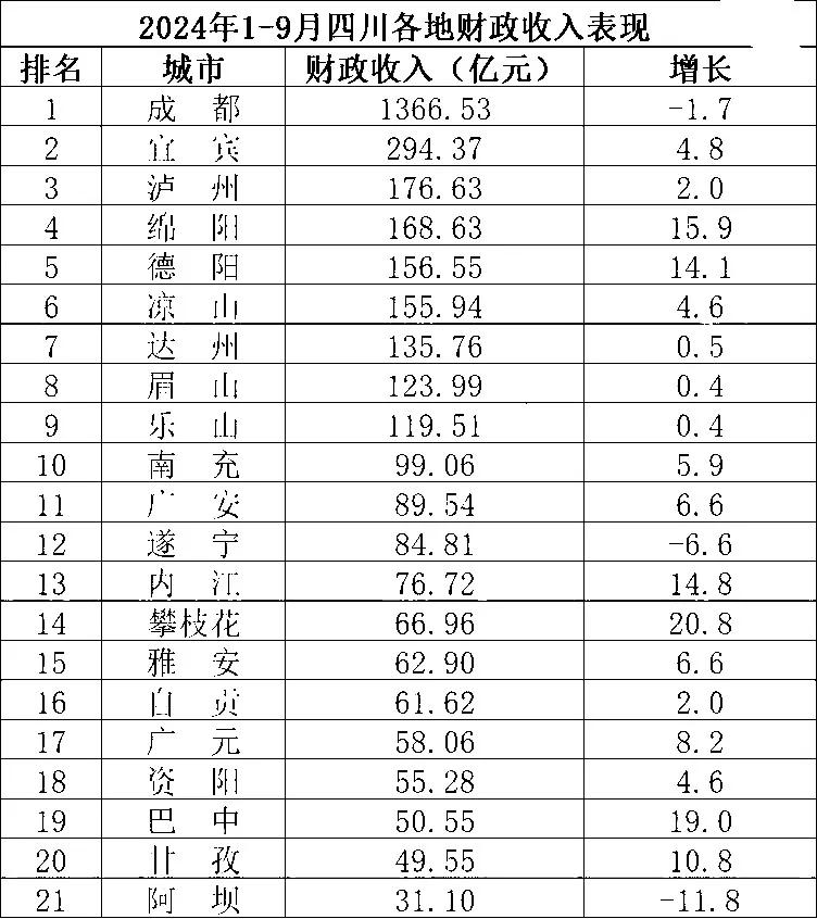 1-10月
四川省下辖21个市州财政收入：宜宾稳居第2，凉山远超达州，成都竟然负