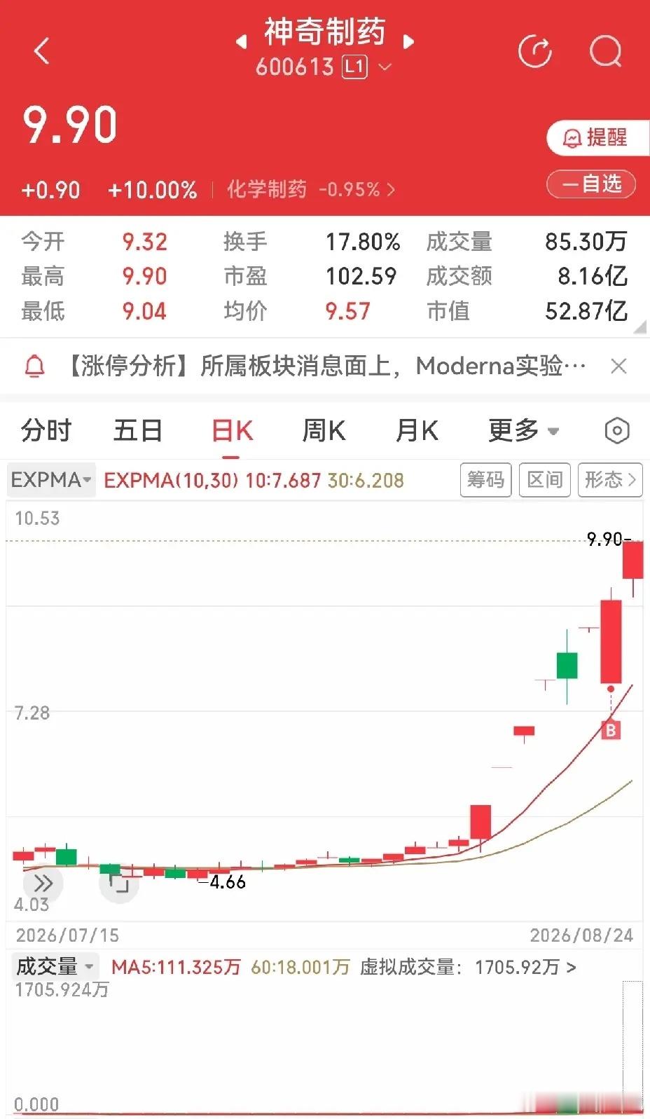 • 神奇制药再度涨停，短线表现强势。• 中关村三连缩量一字板，市场暂未看到明确驱