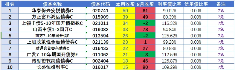 本周债基收蛋，利率与信用倒挂，少见