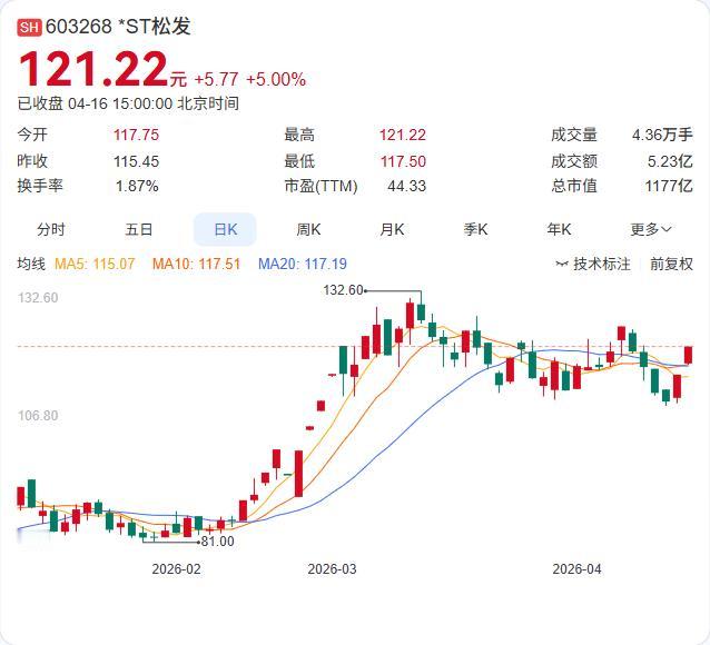 利好：撤销退市风险警示

*ST松发刚发布重磅公告：公司股票将于2026年4月2