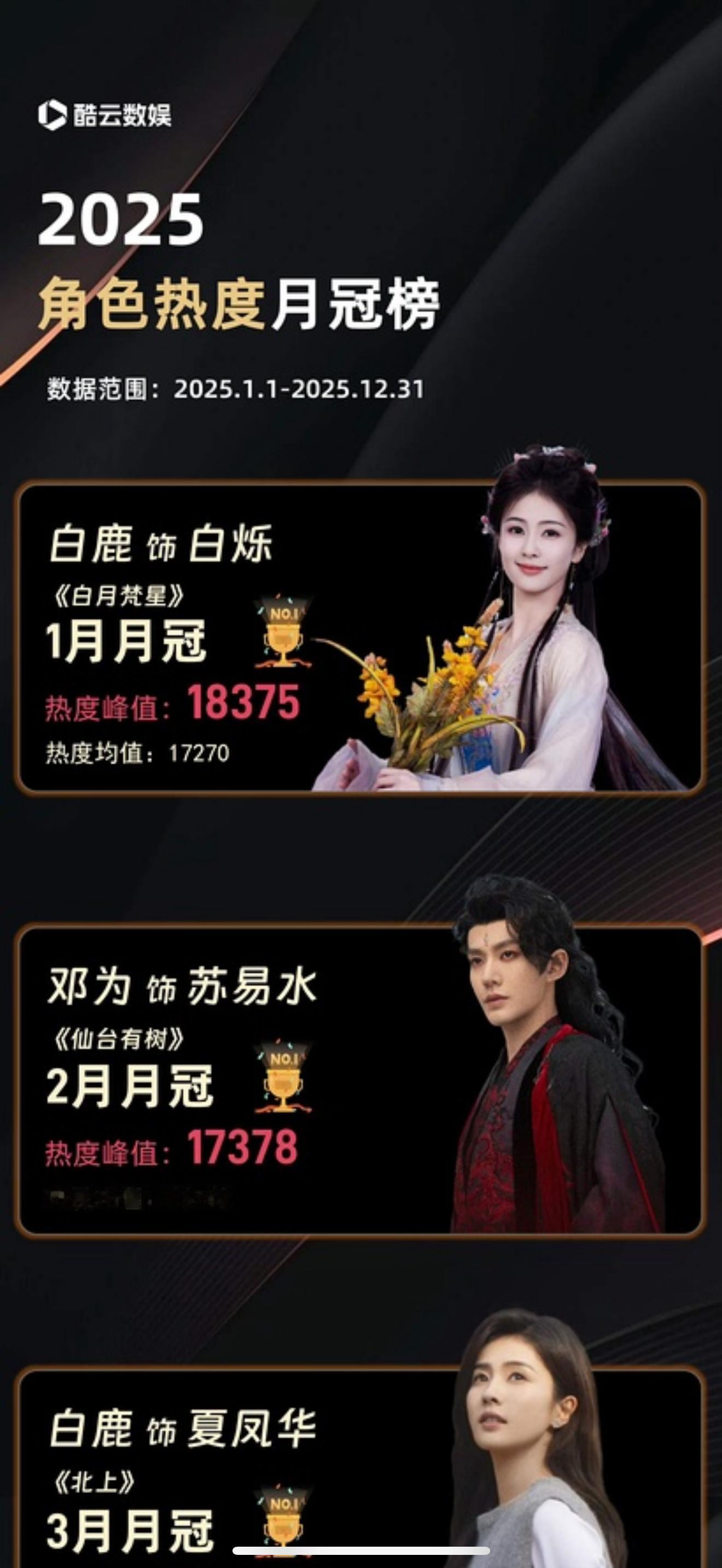 恭喜邓为第一部男主剧登上爱奇艺国际版2025全球热播华语剧集TOP10～泰国平台