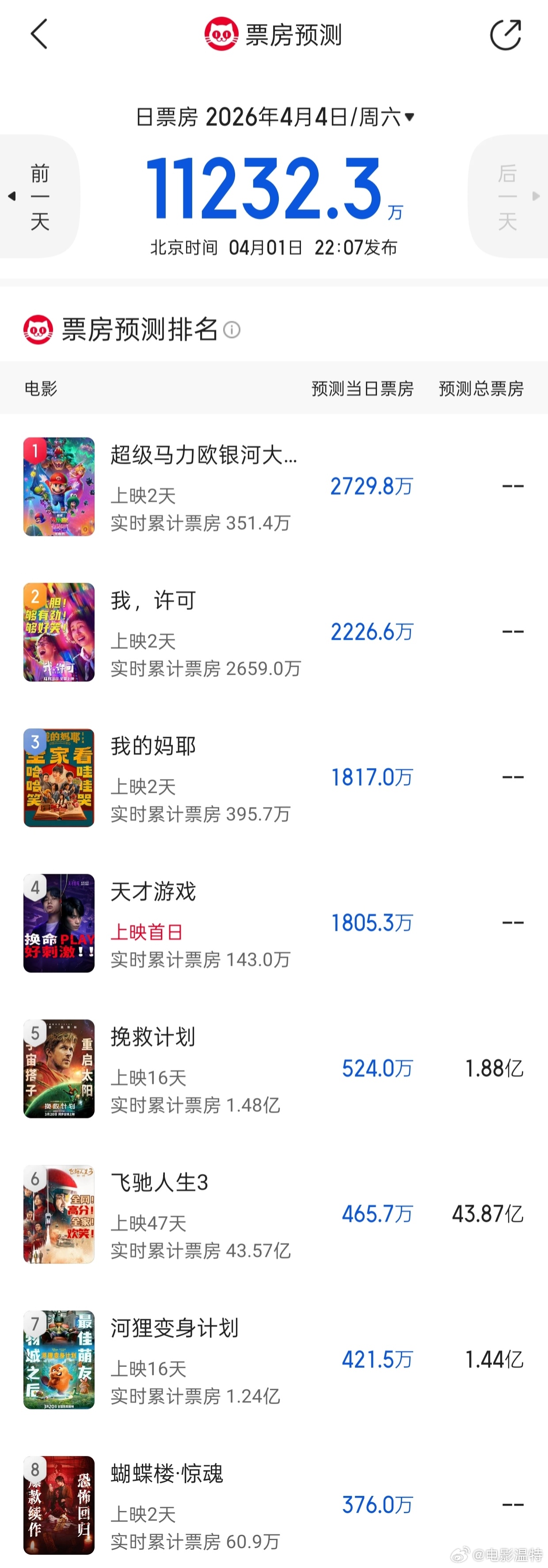 听听温特怎么说 猫眼灯塔专业预测清明档首日票房1.1亿到1.137亿。《马里奥》
