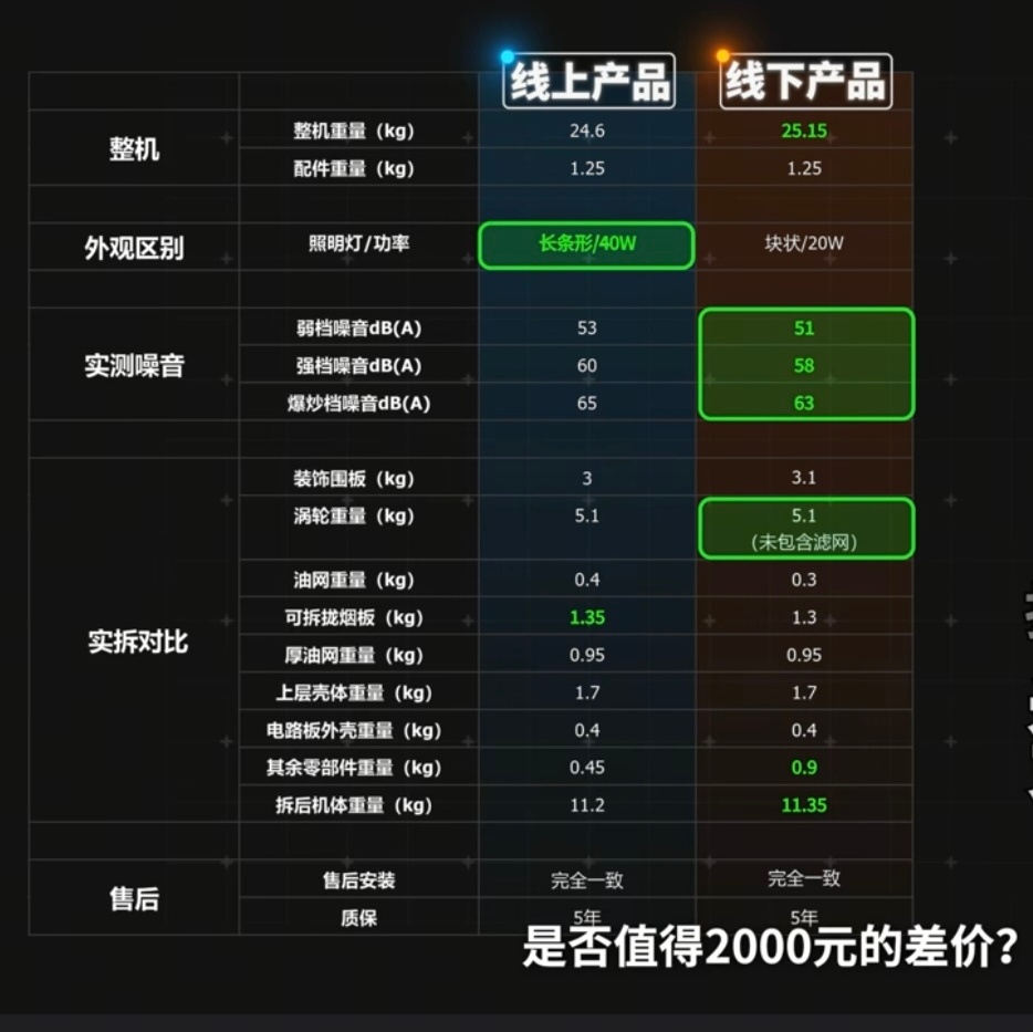 家电线上线下不同产线这件事，还真不算空穴来风。线上线下买家电差别有多大很多品类确