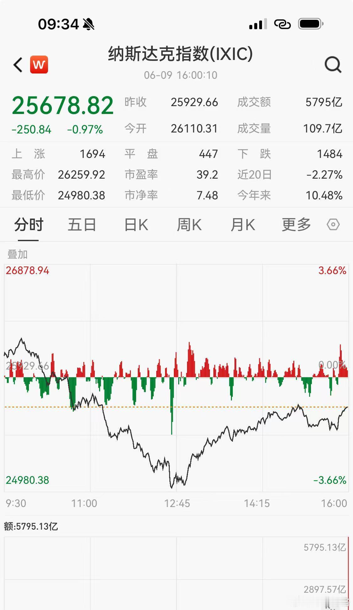 隔夜美股上演惊魂一跳  纳指盘中波动剧烈，一边继续冲AI，一边担心美联储加息。一