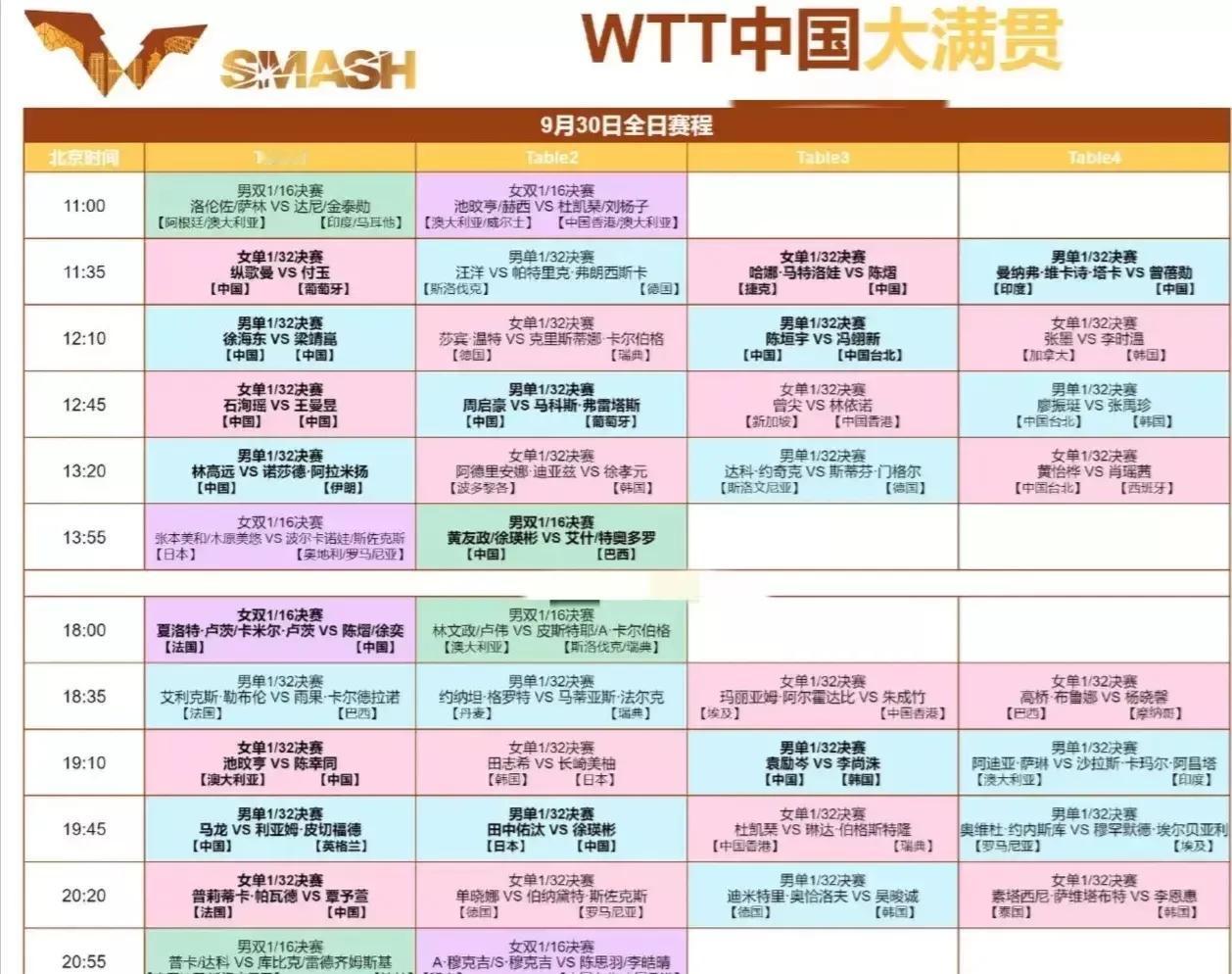 中国大满贯赛事波澜不惊！29日，中日三位名将意外出局，30日赛程紧接着展开：
