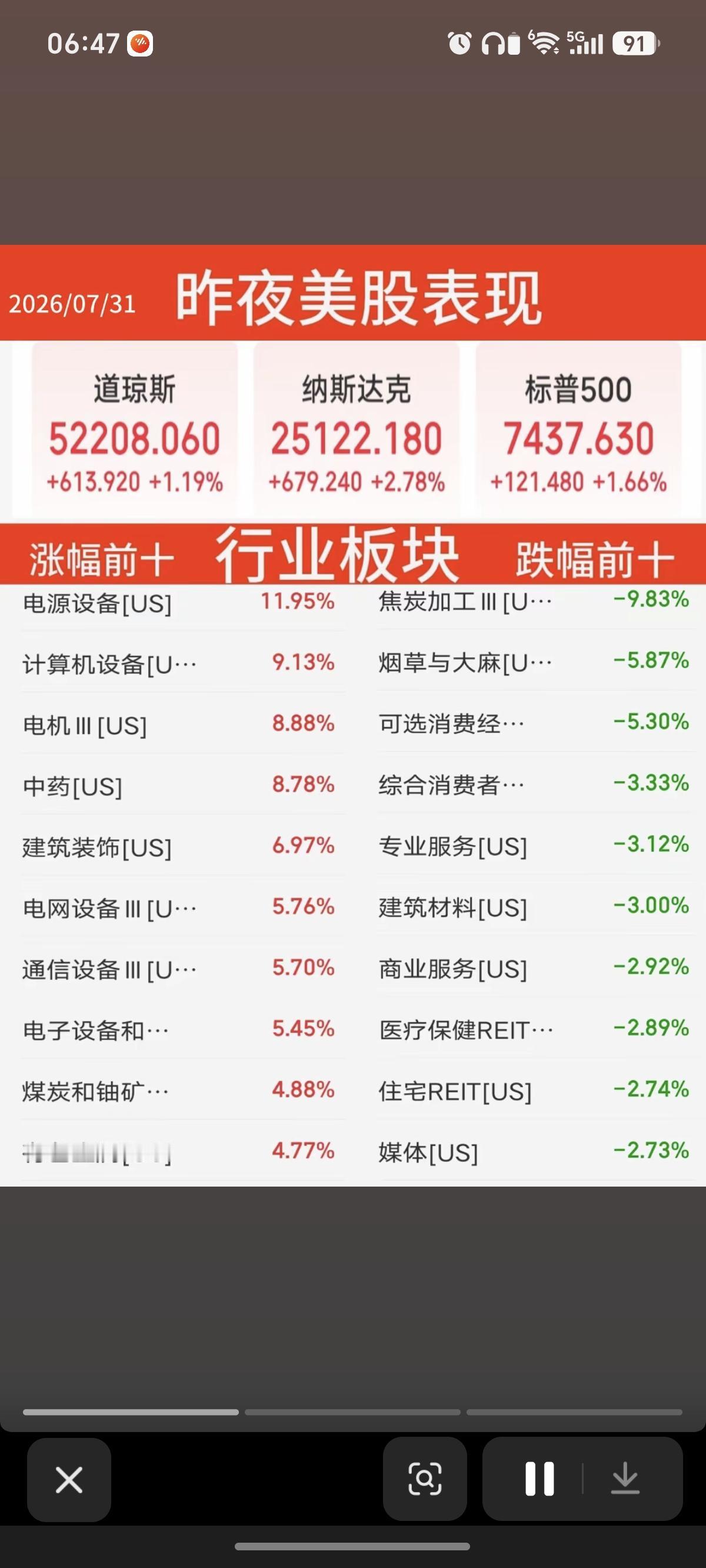 7.31周五  昨夜美股指数+题材股表现！

美股大科技方向暴涨，存储芯片龙头：