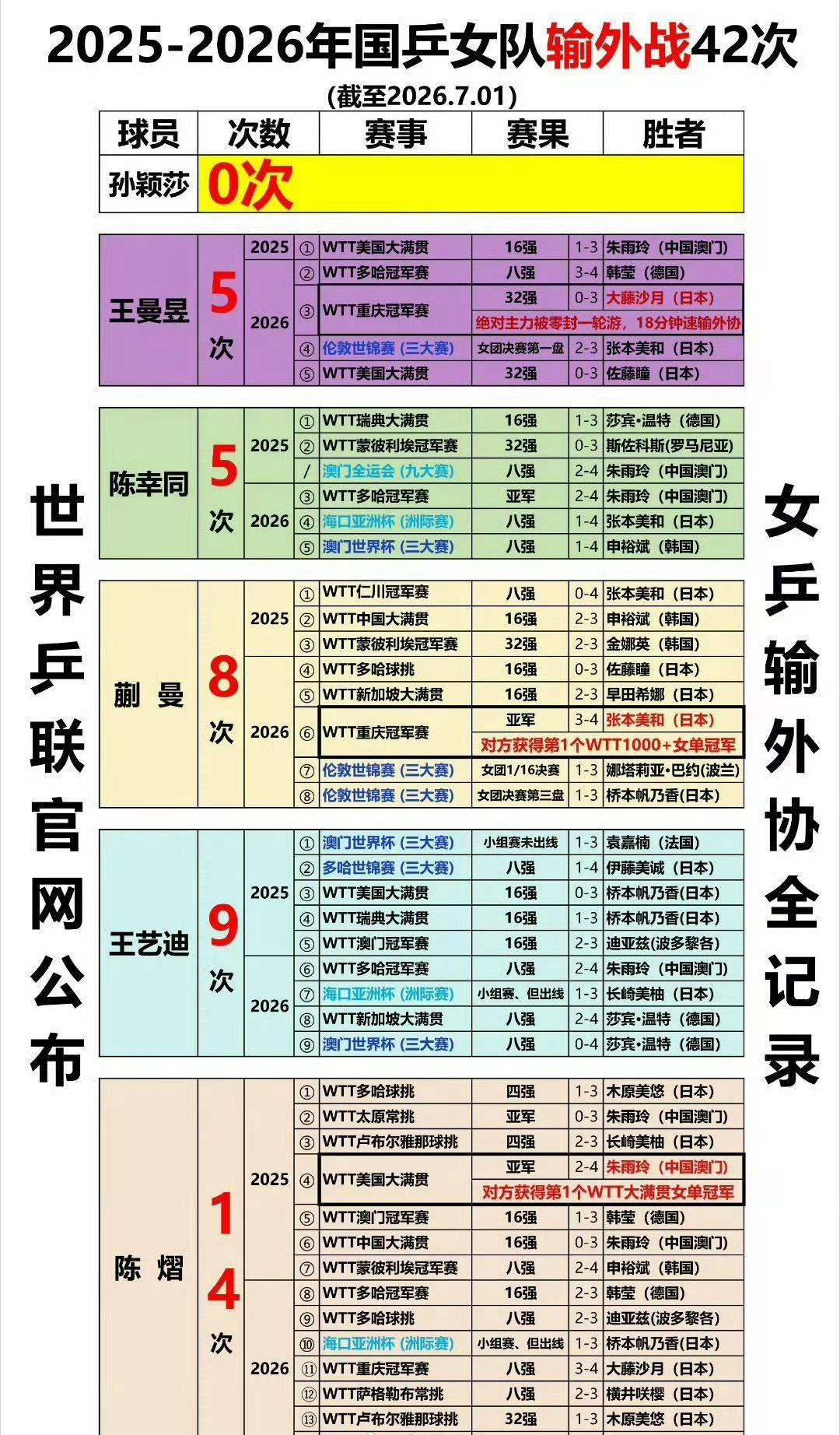 是因为女队都把压力给到孙颖莎了好吗？ ​​​