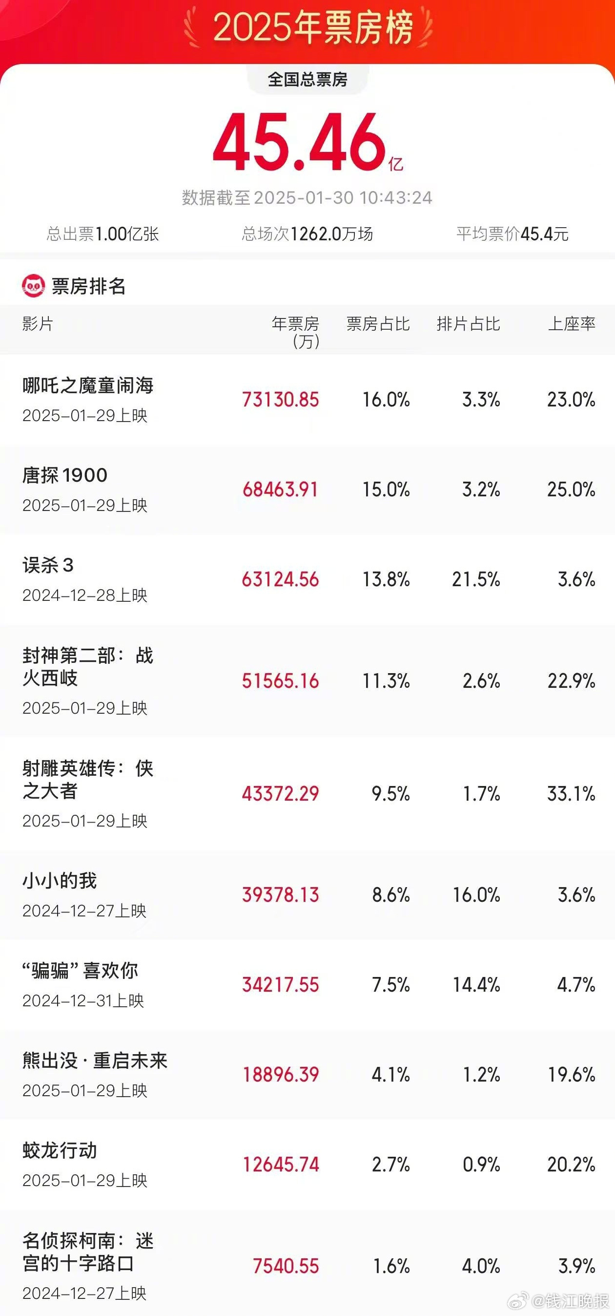 #大年初一票房排名# 【2025年总票房45.46亿，#2025年平均票价45.