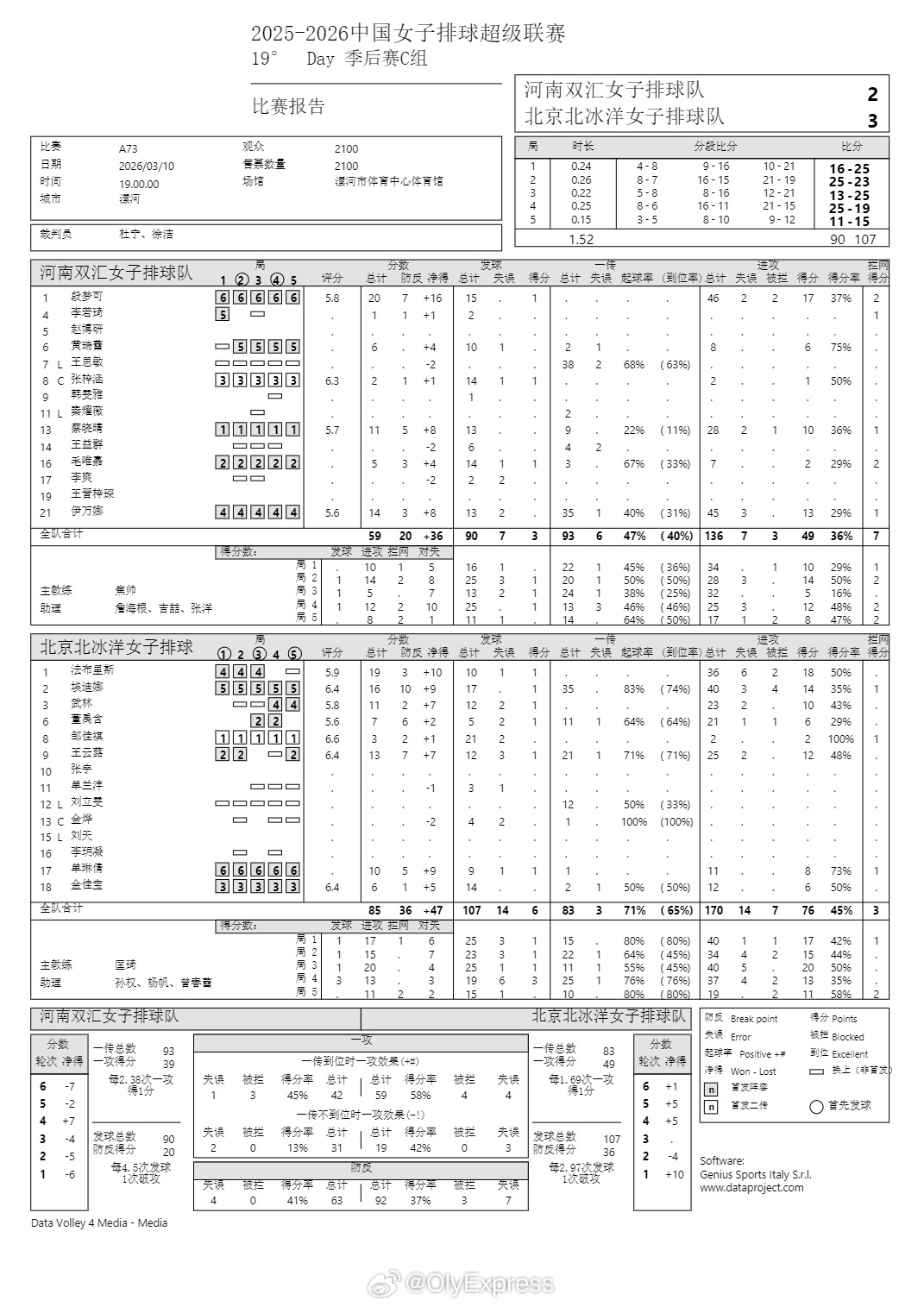 排超联赛 3月10日，女排联赛季后赛技术统计。 