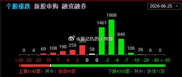 又是4000+下跌，小登欢声笑语的一天，这行情太极端了，前所未见 