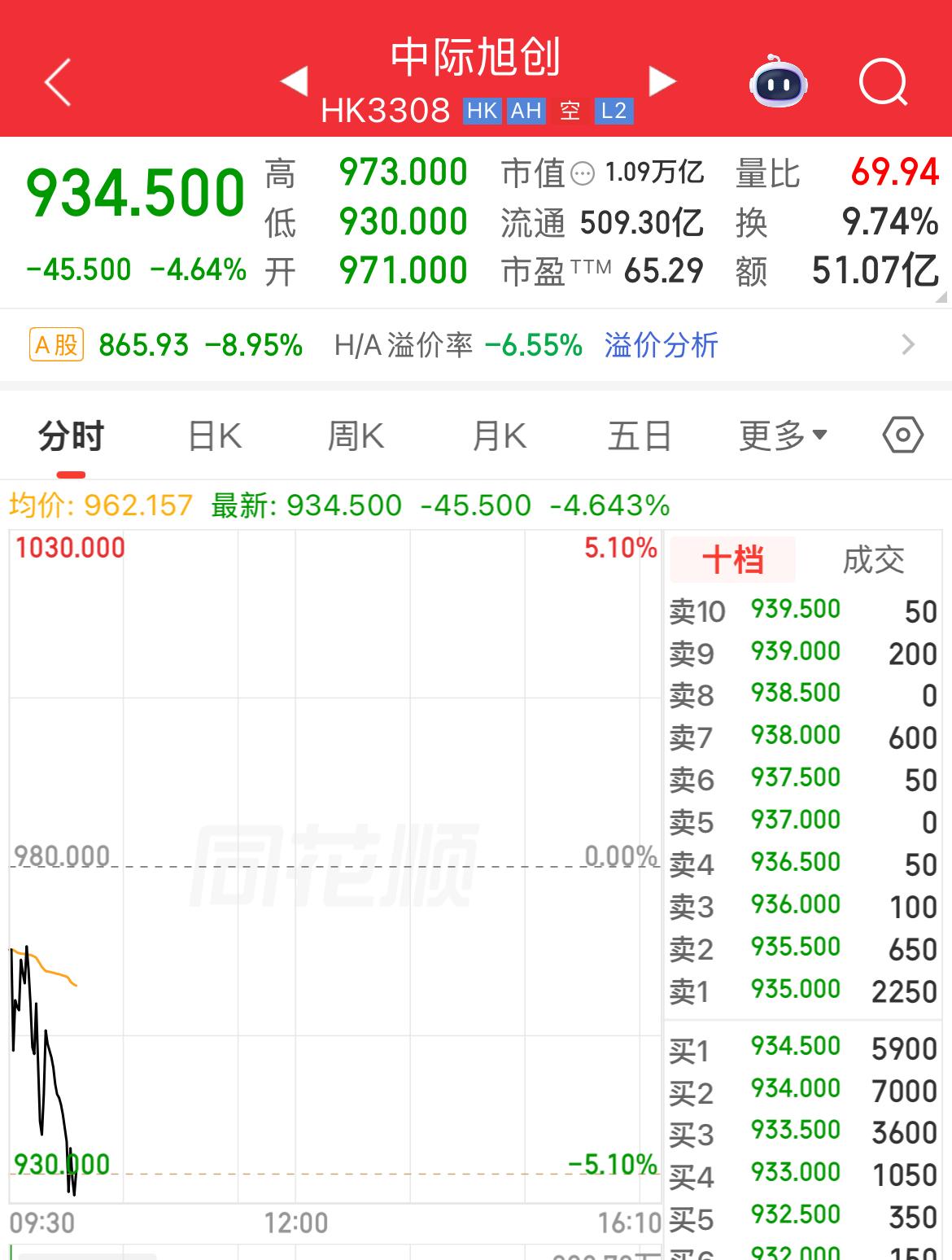 中际旭创H股上市即破发，现跌幅4.64%、市值1.09万亿相对A股市值溢价率为负