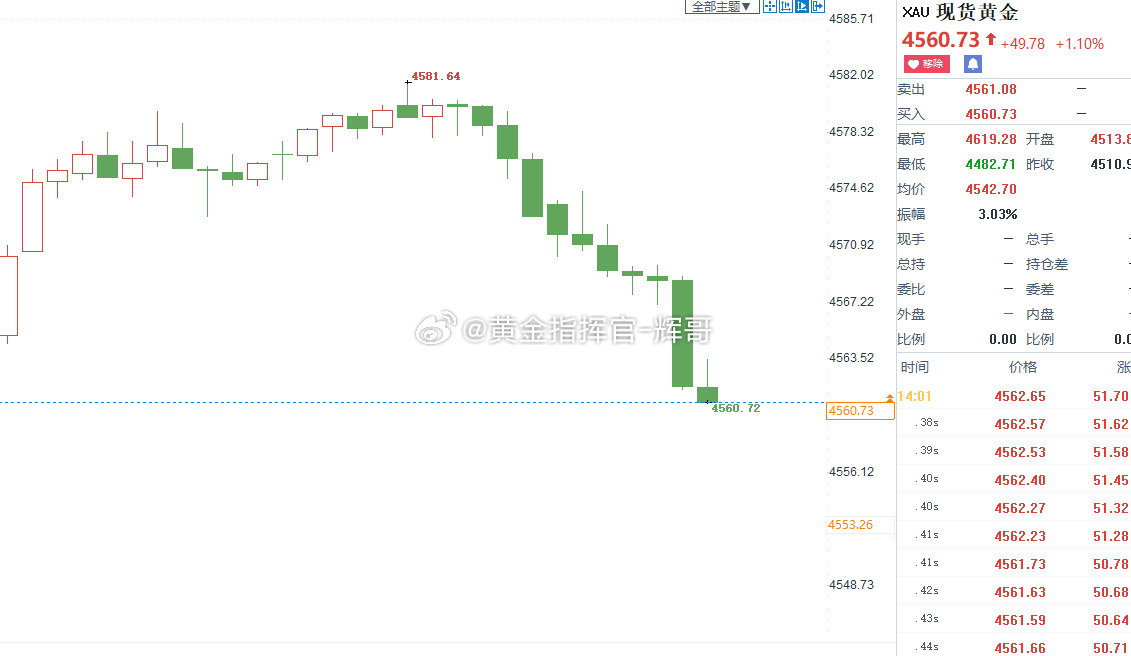 今日第二单稳稳拿下直接干出两百点大收益，这力度不用我多夸吧！精准卡点进场，收益直