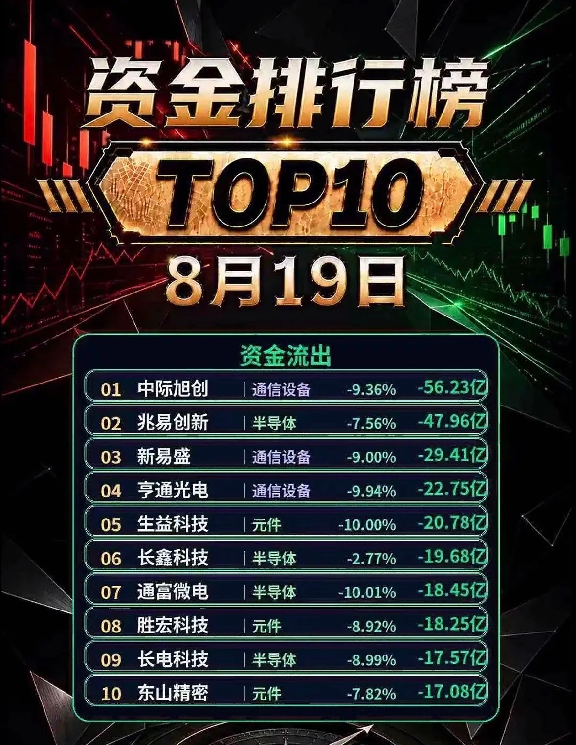 8月19日十大资金净流入与净流出公司排行。8月19日资金流向情况很值得说道。在十