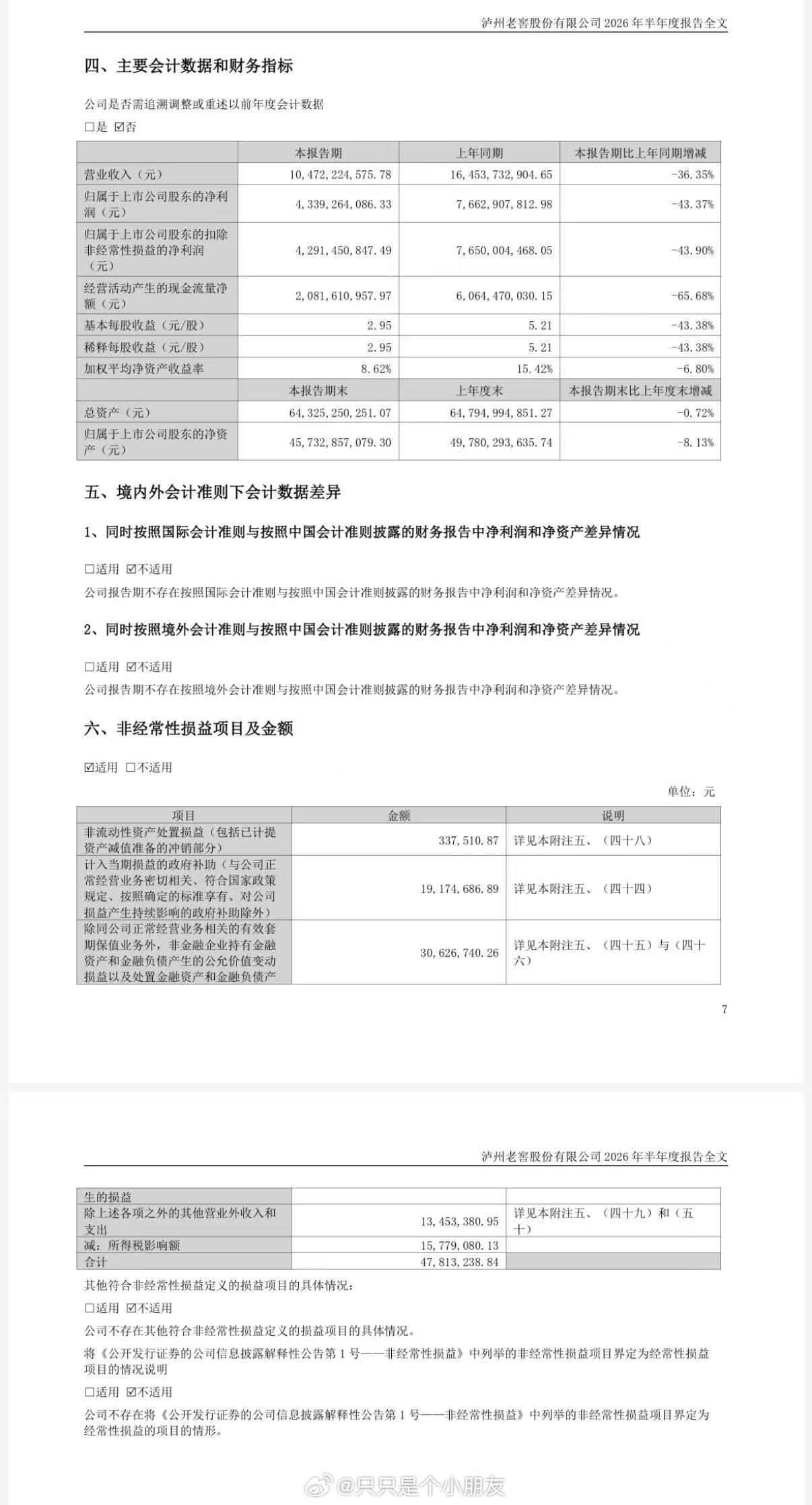 8月25日，泸州老窖发布半年报上半年营业收入104.72亿元，同比：-36.35