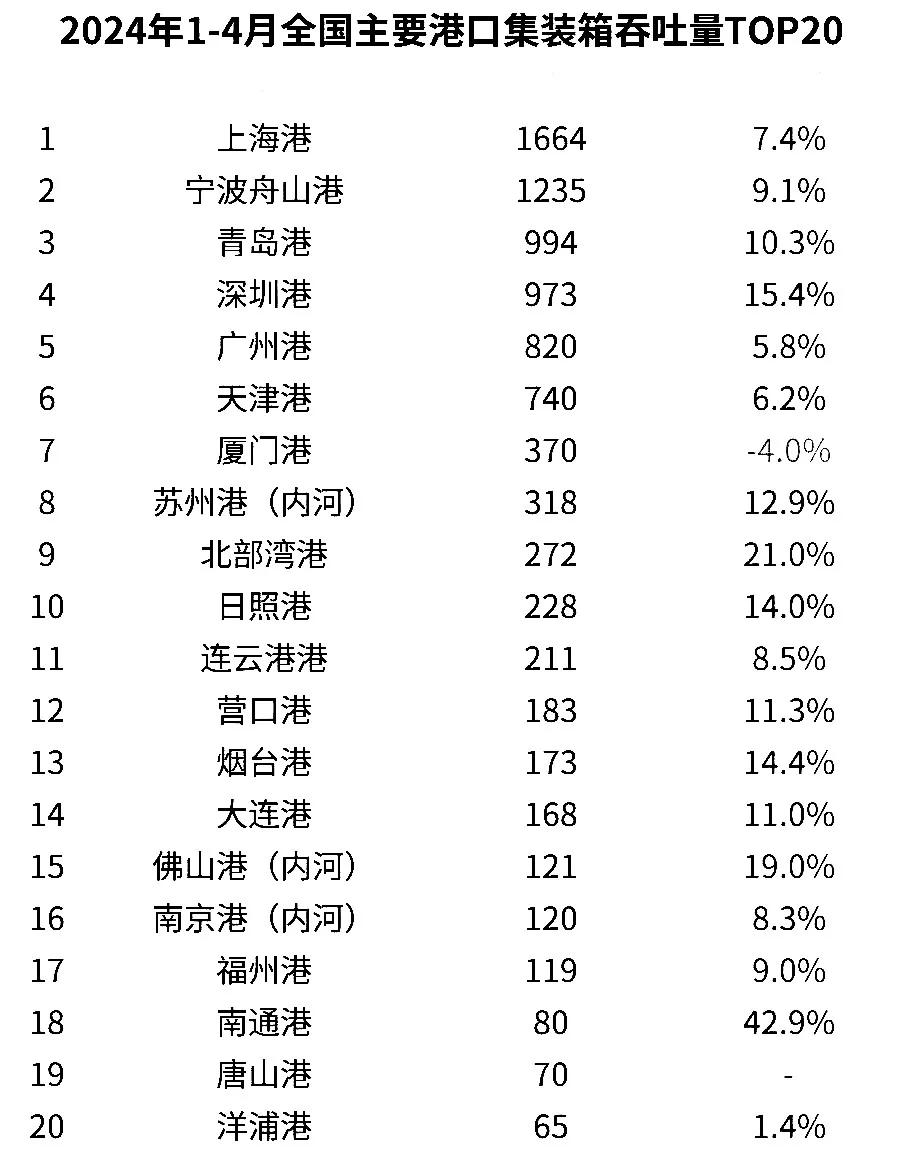 来看看我国二十大港口都有哪些？
上海港力压宁波-舟山港位居第一，营口港第12，竟