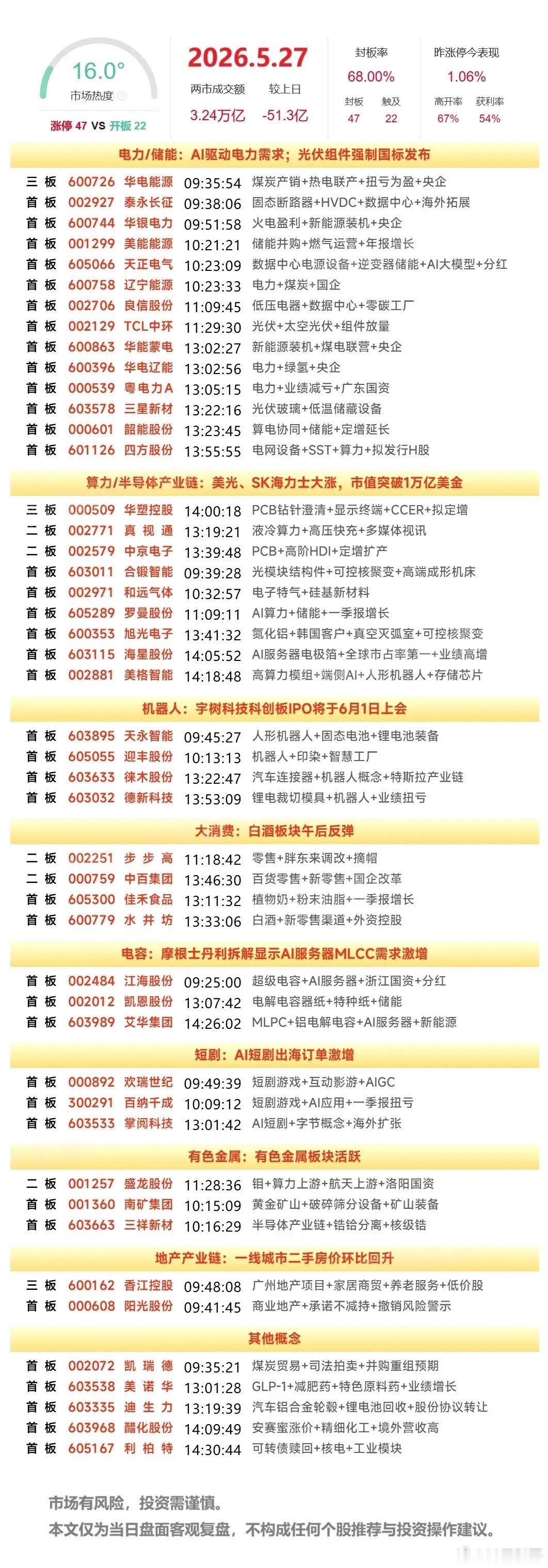 5月27日复盘：华天科技、华电辽能、华电能源、中京电子隔日走势的一些看法！1、华
