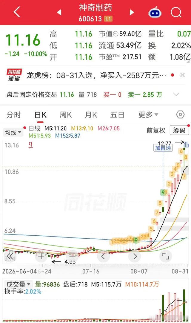 4.5万股民吃跌停！今天神奇制药突然一字跌停。上周五接力的24亿资金直接被埋，今
