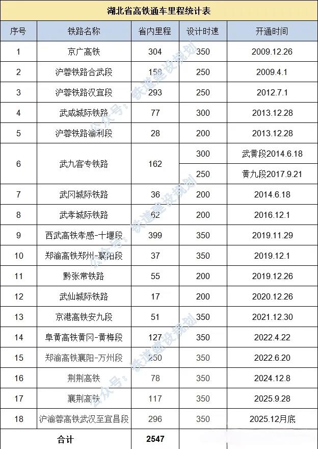 轨道上的荆楚——从“九省通衢”到“九州通衢”的时空跃迁

2025年12月26日