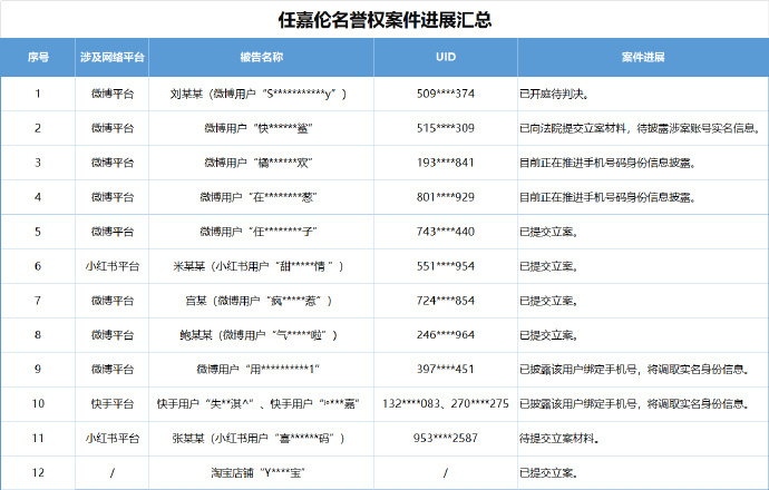 任嘉伦告黑进展公布了，毫不意外里面又有某家，支持国超维👊🏻！！！ 