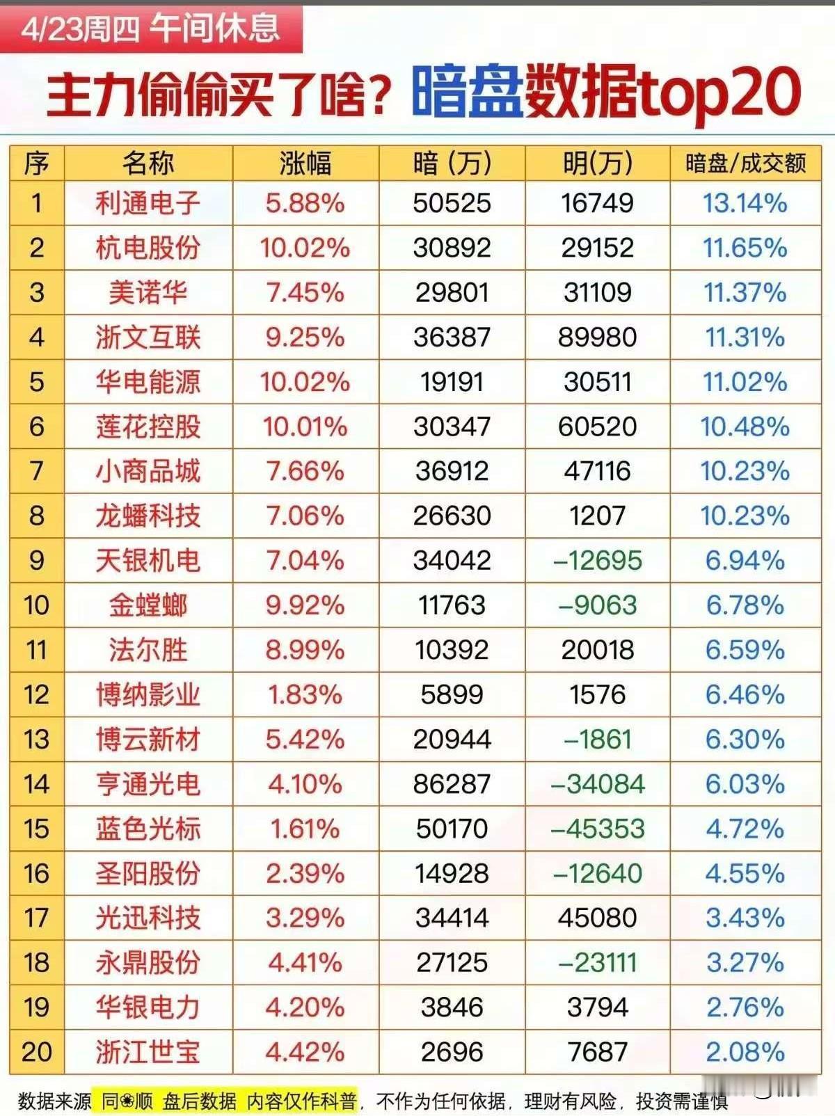 主力悄悄建仓信号！4月23日午间暗盘资金TOP20深度梳理
 
本次梳理为今日午