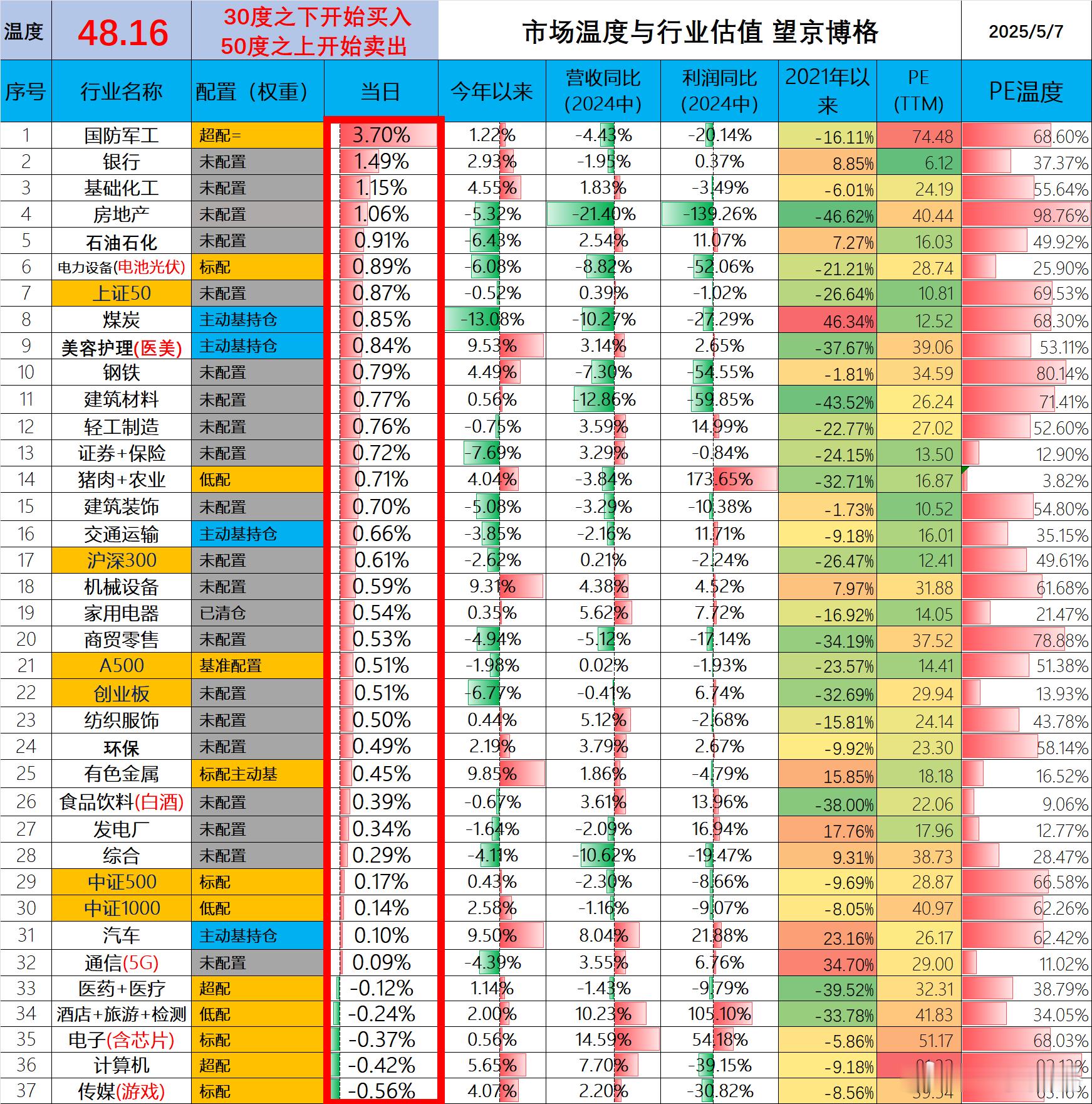 军工暴涨~2025年5月7日 市场温度今天市场温度48.16了。看今天新闻发布会