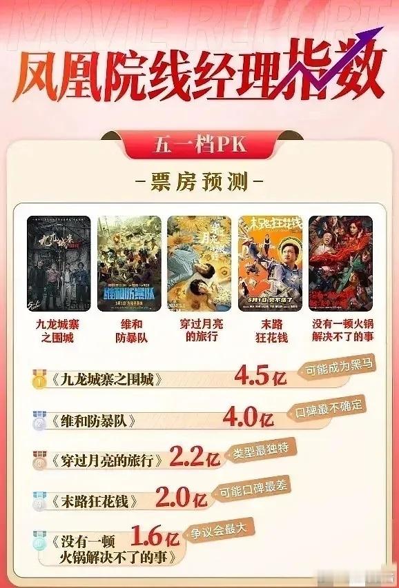 五一档电影票房预测，哈尔的移动城堡 动画片 一部都没有上榜[吃瓜] 你准备看哪部