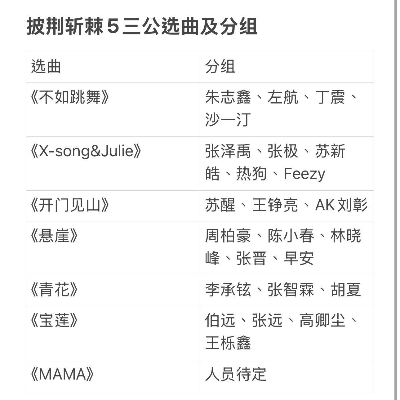 曝披荆斩棘5三公分组🍉网传《披荆斩棘5》三公分组及歌单：《不如跳舞》 朱志鑫、