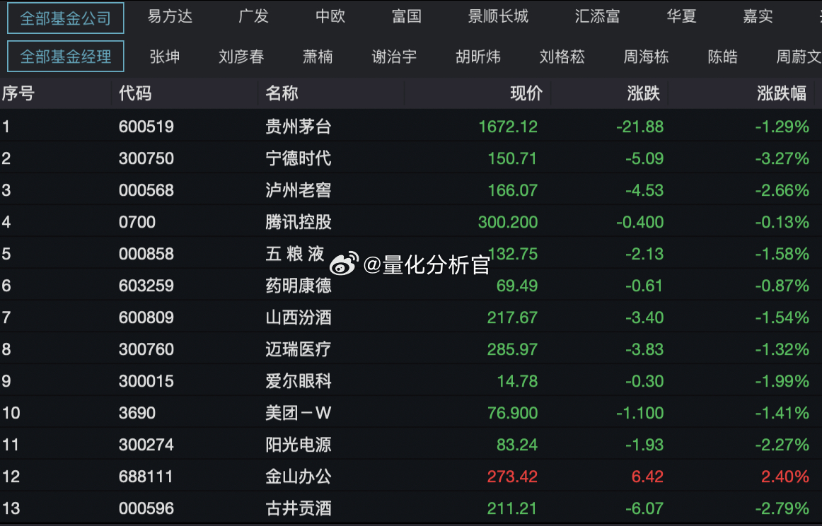 基金重仓板块太狠了，这行情再遇到忍无可忍的基民赎回，再叠加顺周期的属性（现在这经