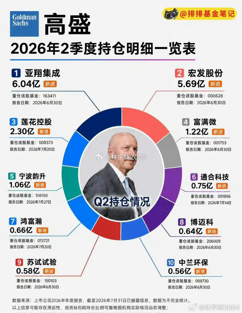 高盛最新持仓中国股票明细（2026年2季度）高盛集团成立于1869年，总部位于美