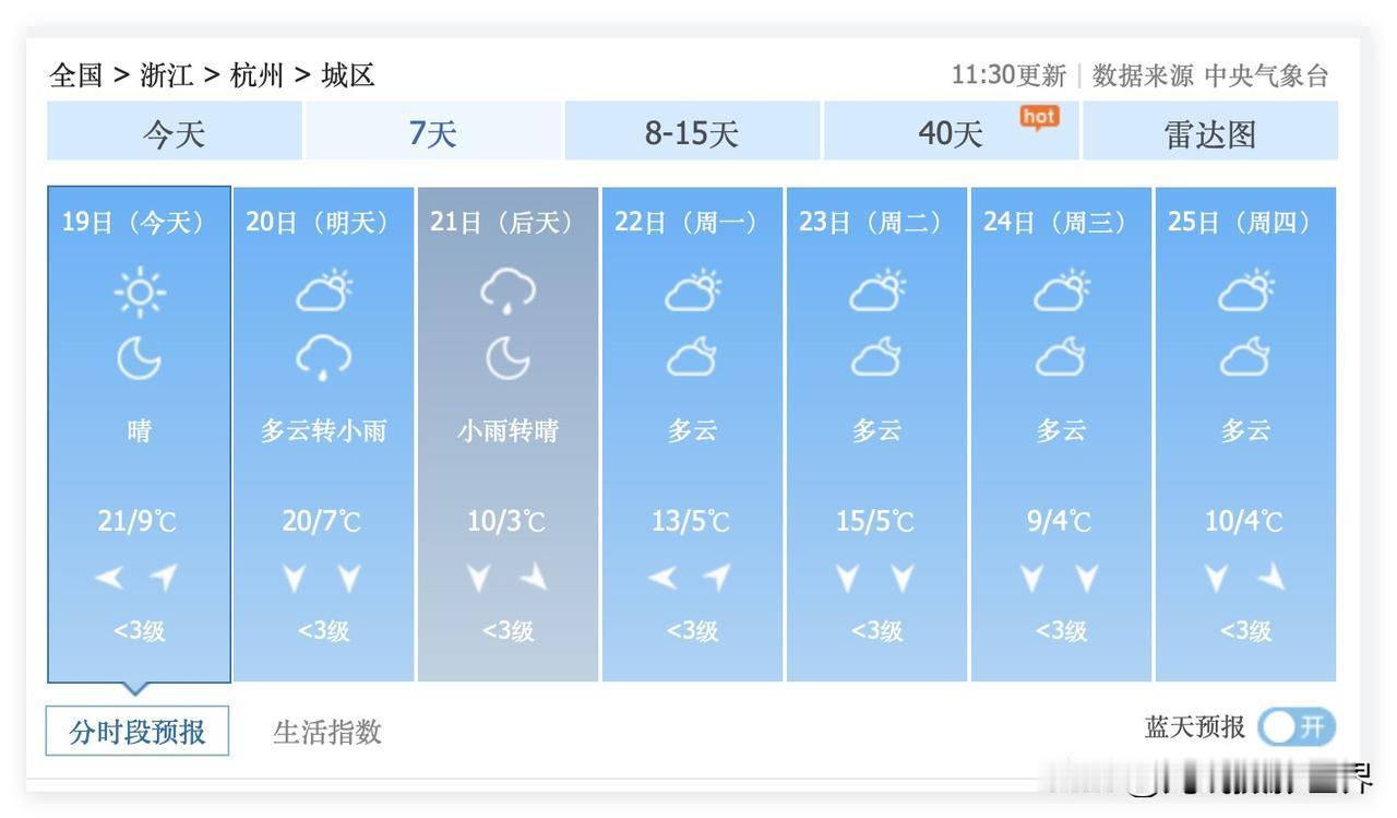坐稳扶好，浙江省杭州市，即将断崖式大降温！12月19日，杭州最高气温直冲21度，