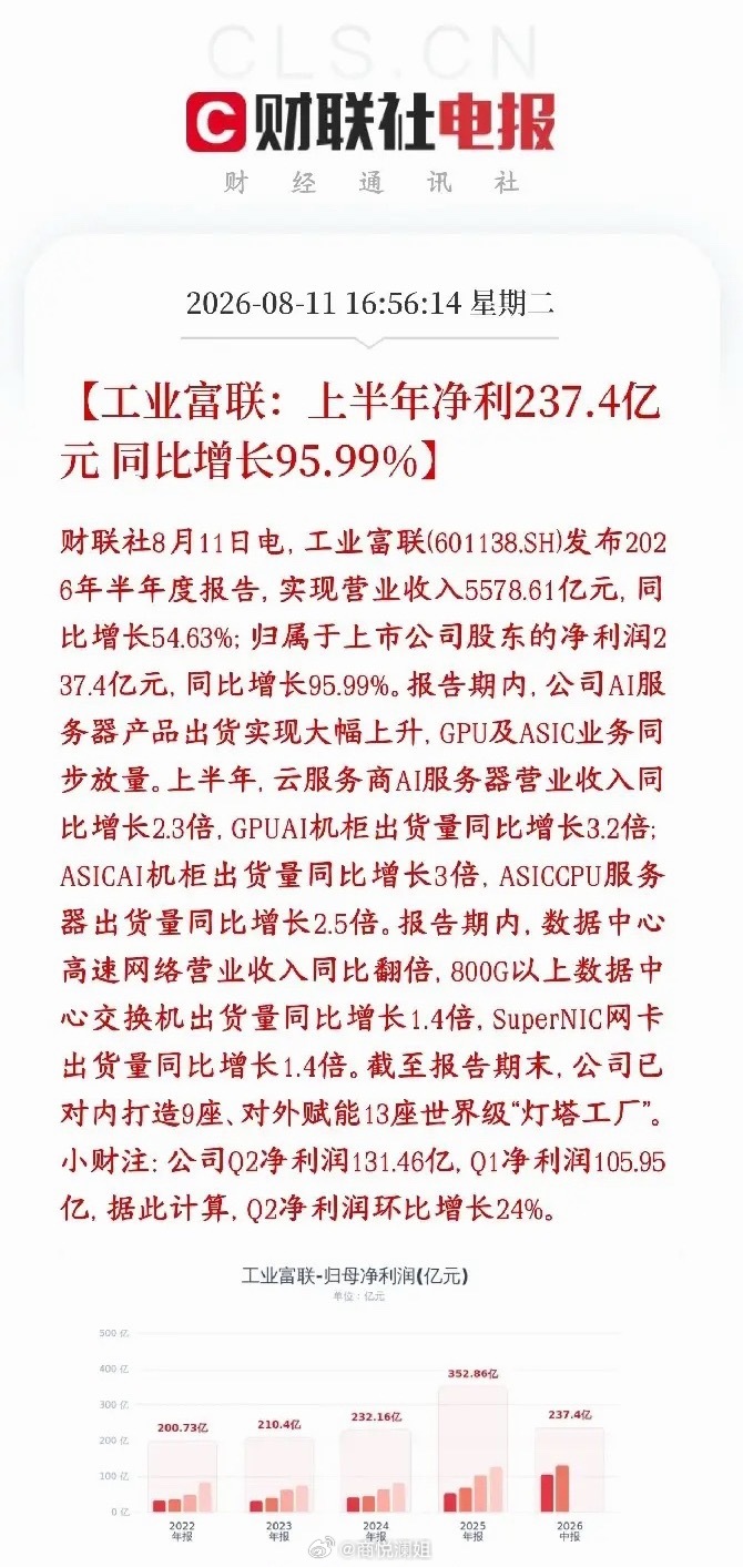 算力利好来了，服务器龙头公布业绩，超预期工业富联半年报净利润237.4亿，处在之