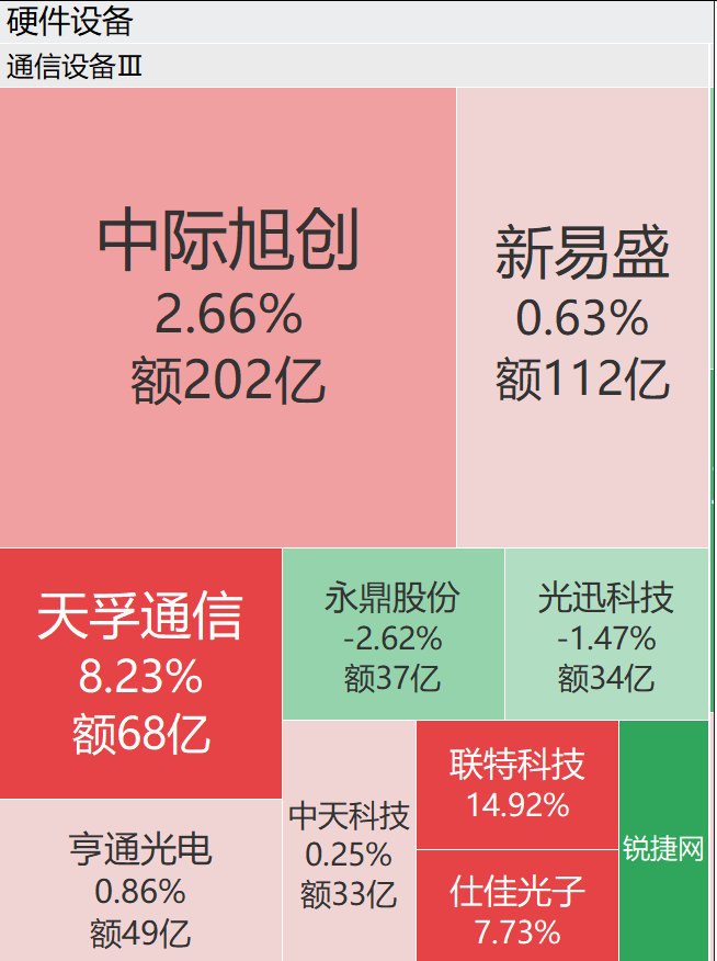 【易中天集体反攻】8月3日早盘，A股三大指数震荡整理，截至午间收盘，沪指跌0.5
