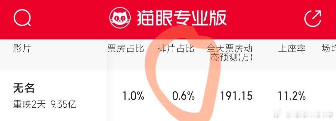 《无名》重映票房预测来到了1081.4万，可别小看了这一成绩，一来《无名》的排片